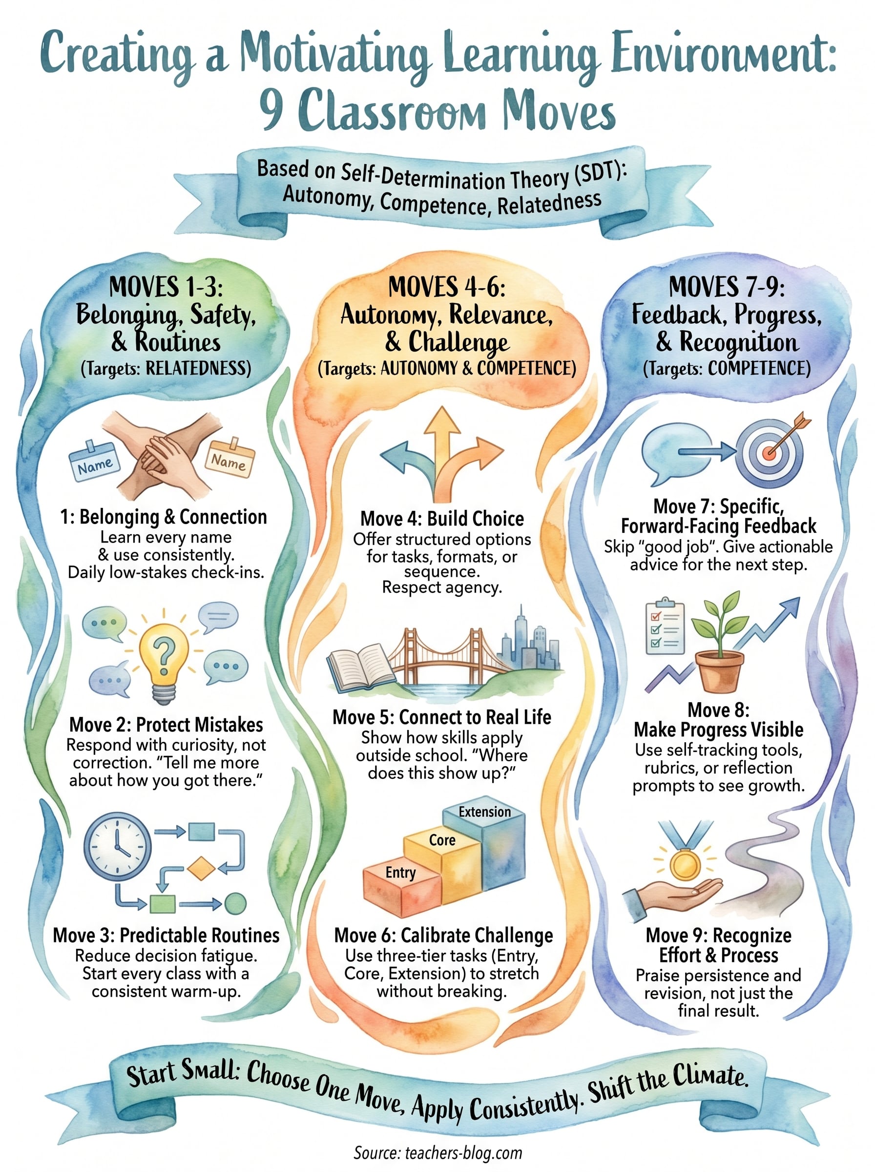creating motivating learning environment infographic