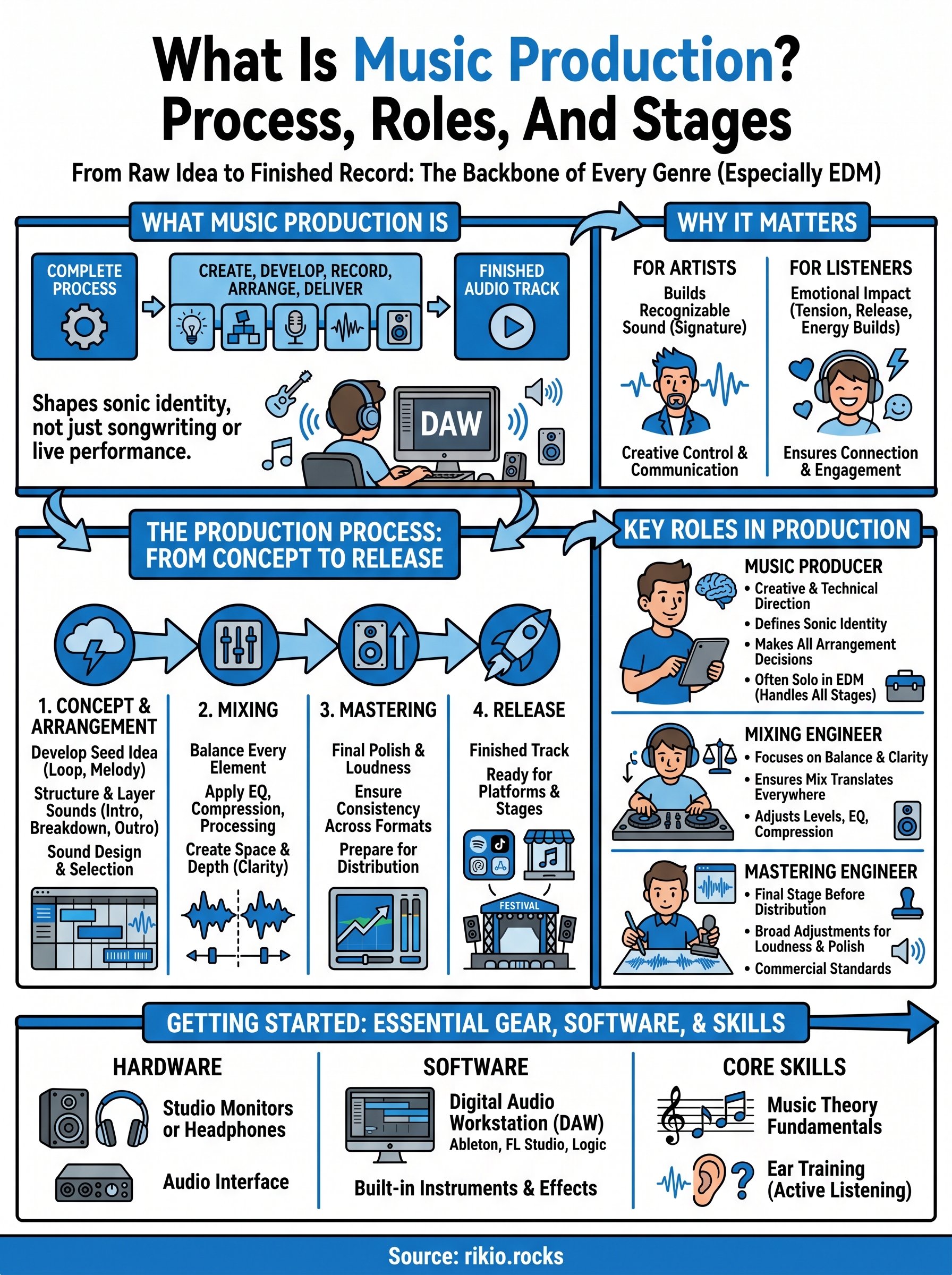 Song Production Process what is music production infographic