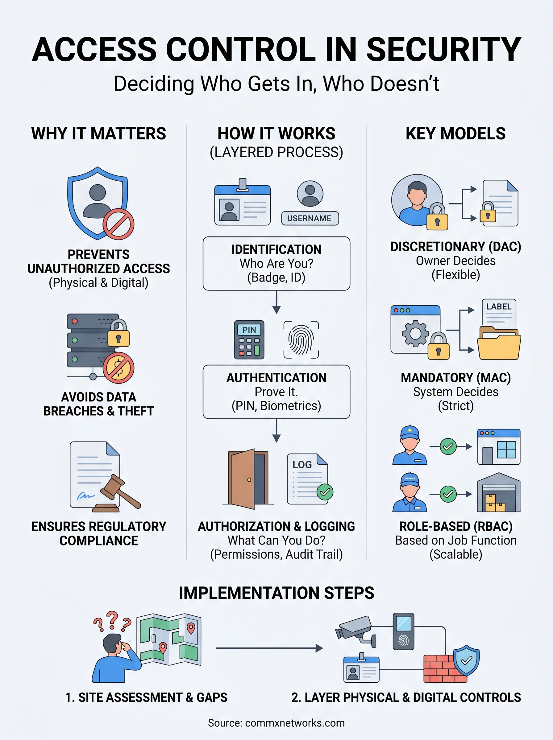 what is access control in security infographic