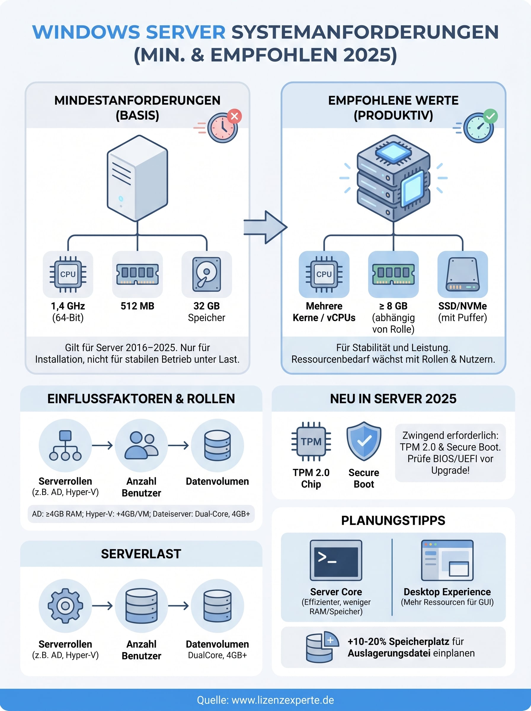 windows server systemanforderungen infographic