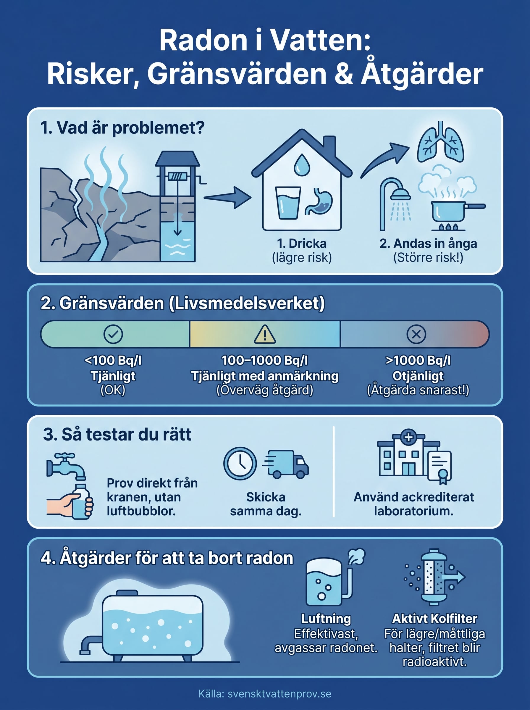 hur farligt är radon i vatten infographic