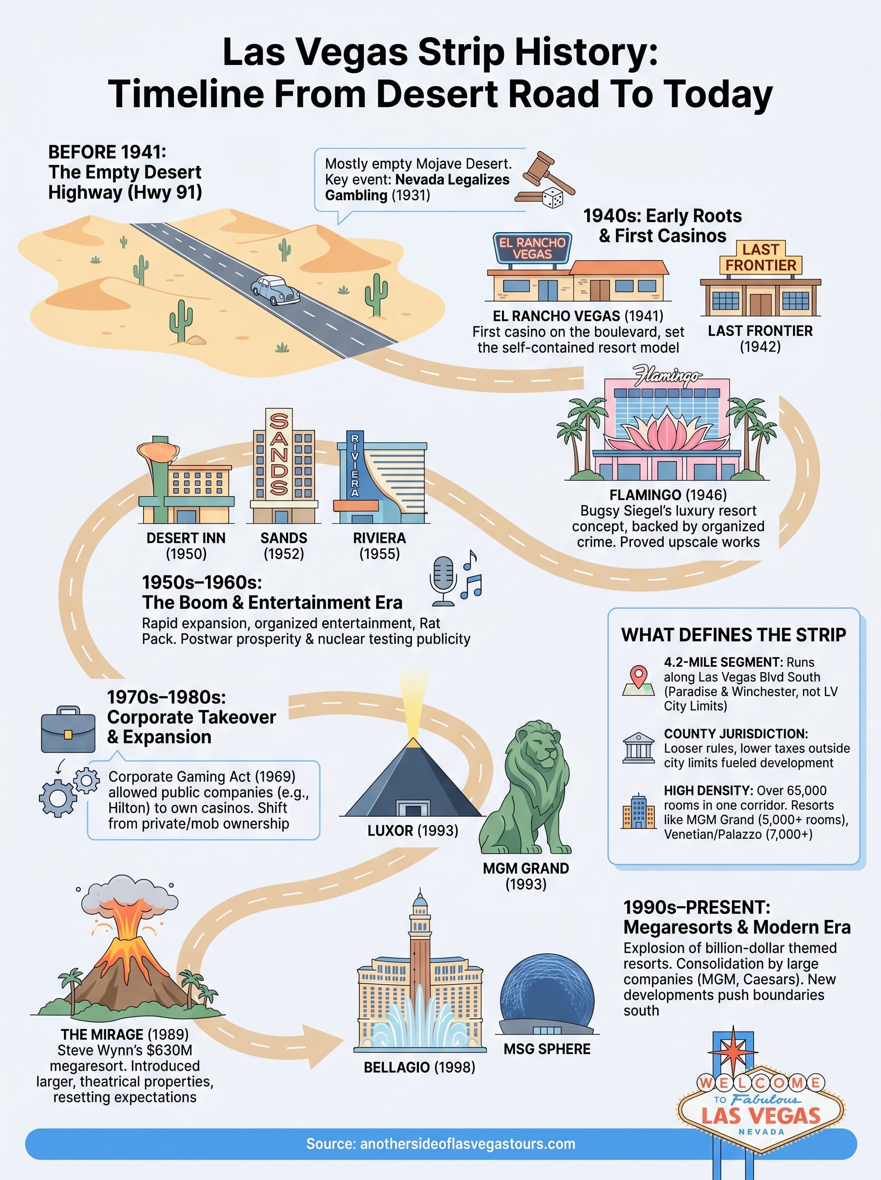 las vegas strip history infographic