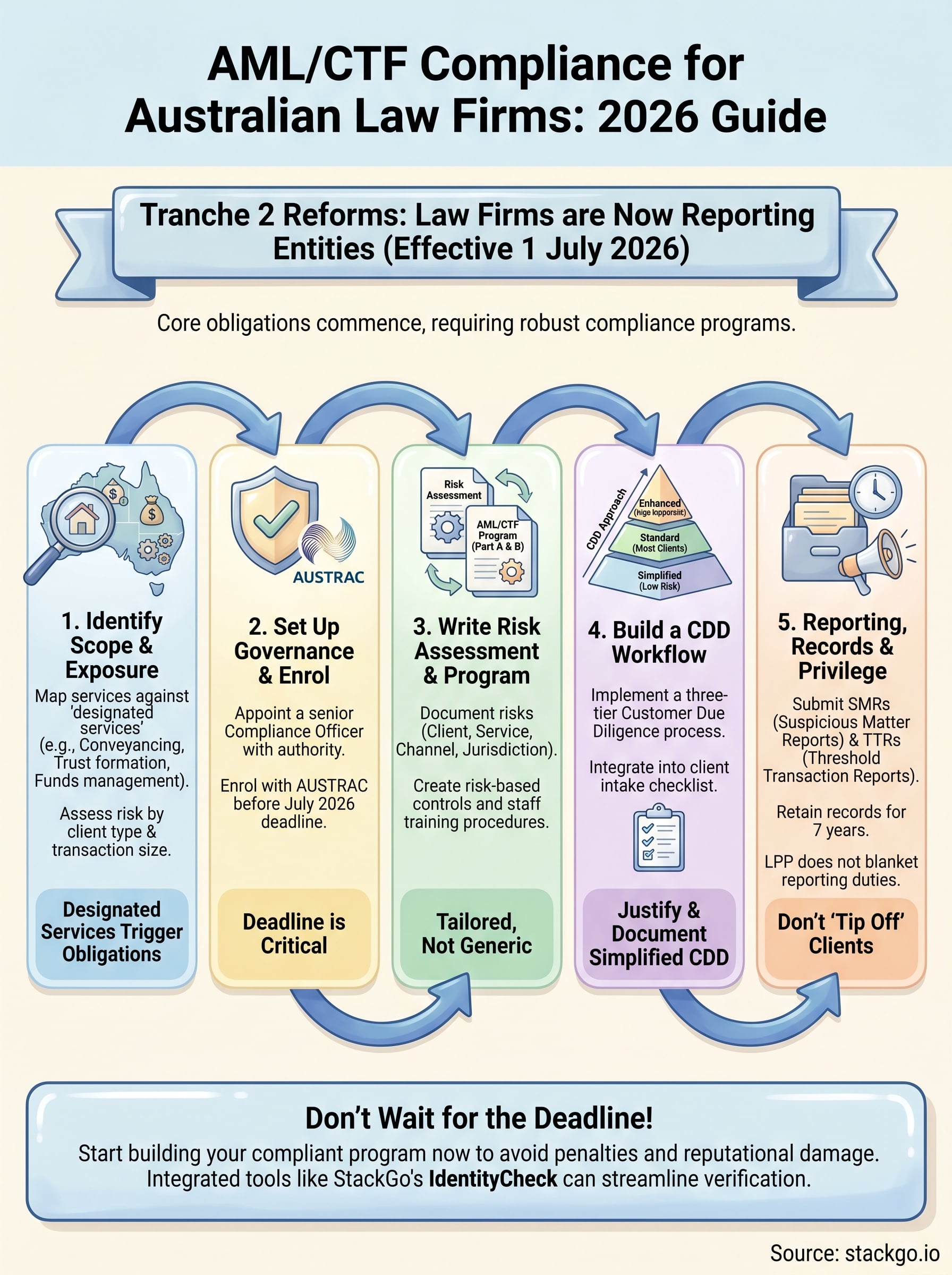 aml/ctf compliance for law firms australia infographic