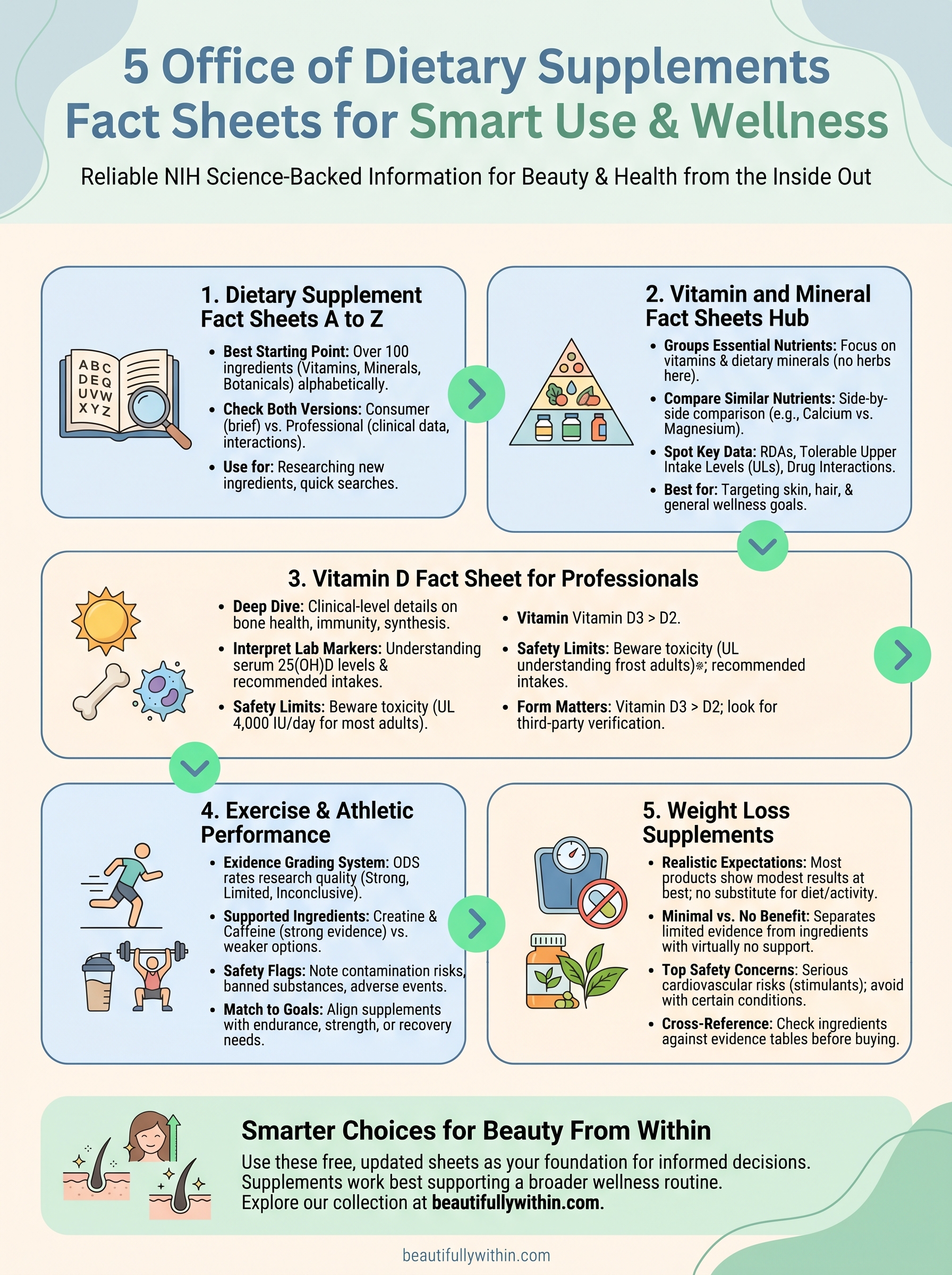 office of dietary supplements fact sheets infographic