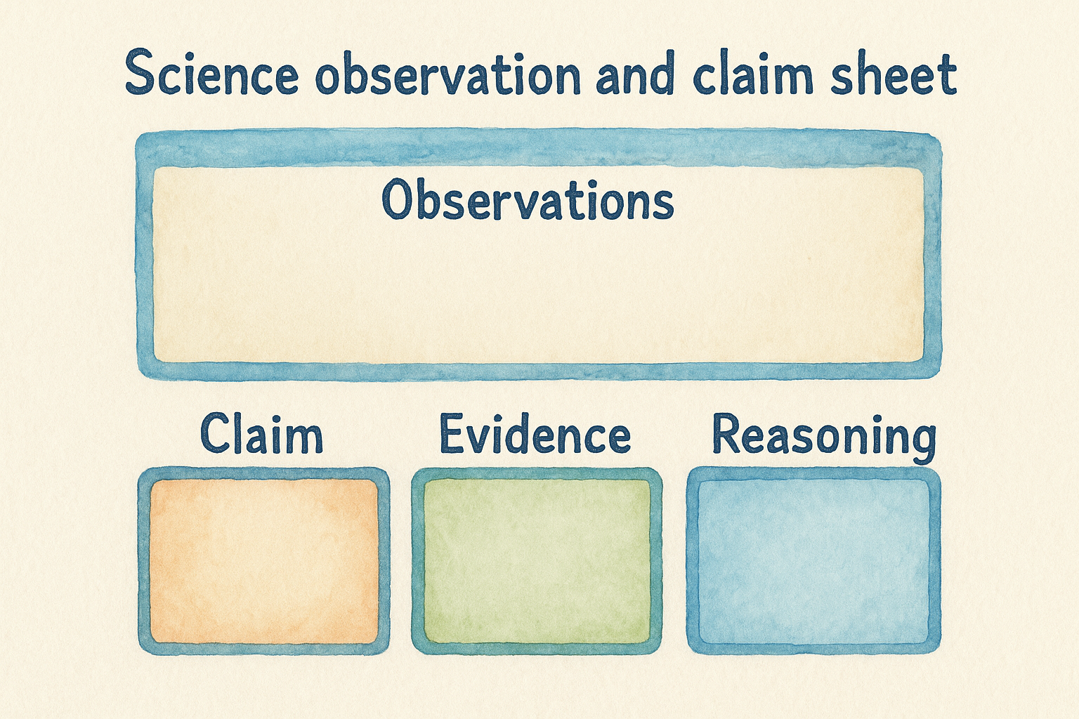 9. Science observation and claim sheets