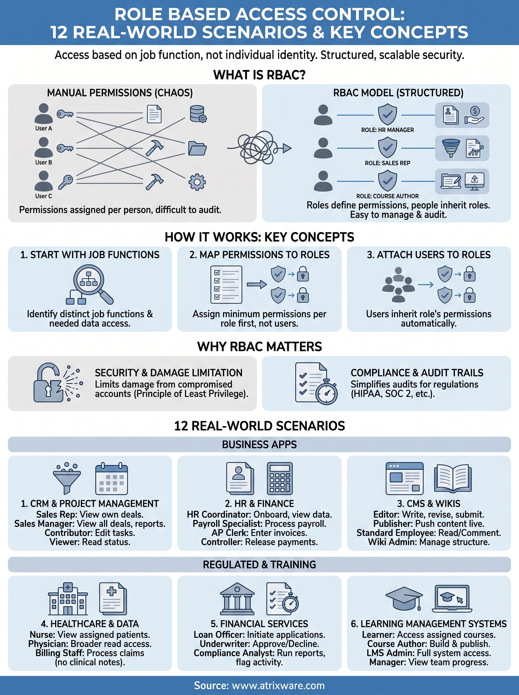 role based access control examples infographic
