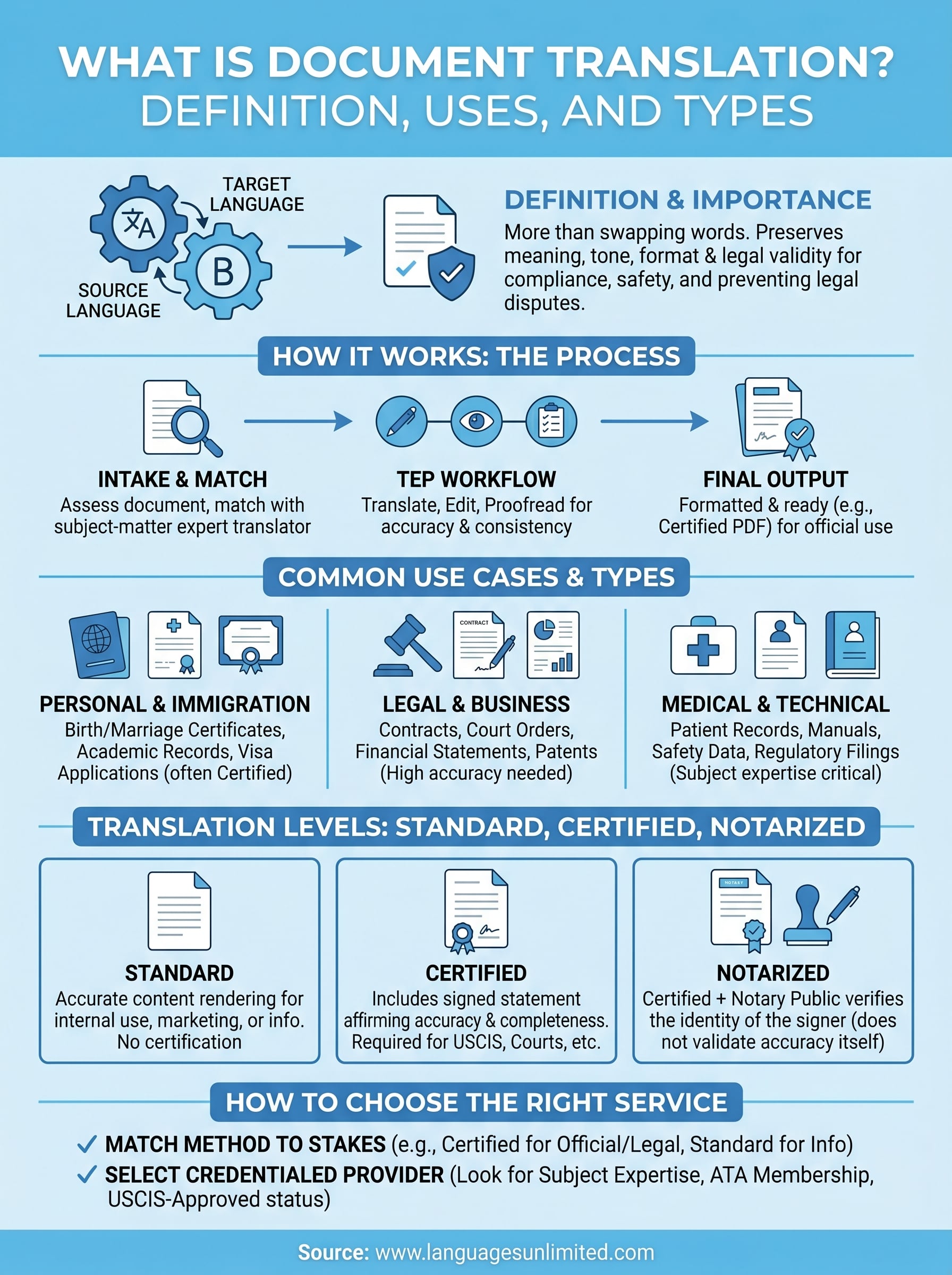what is document translation infographic