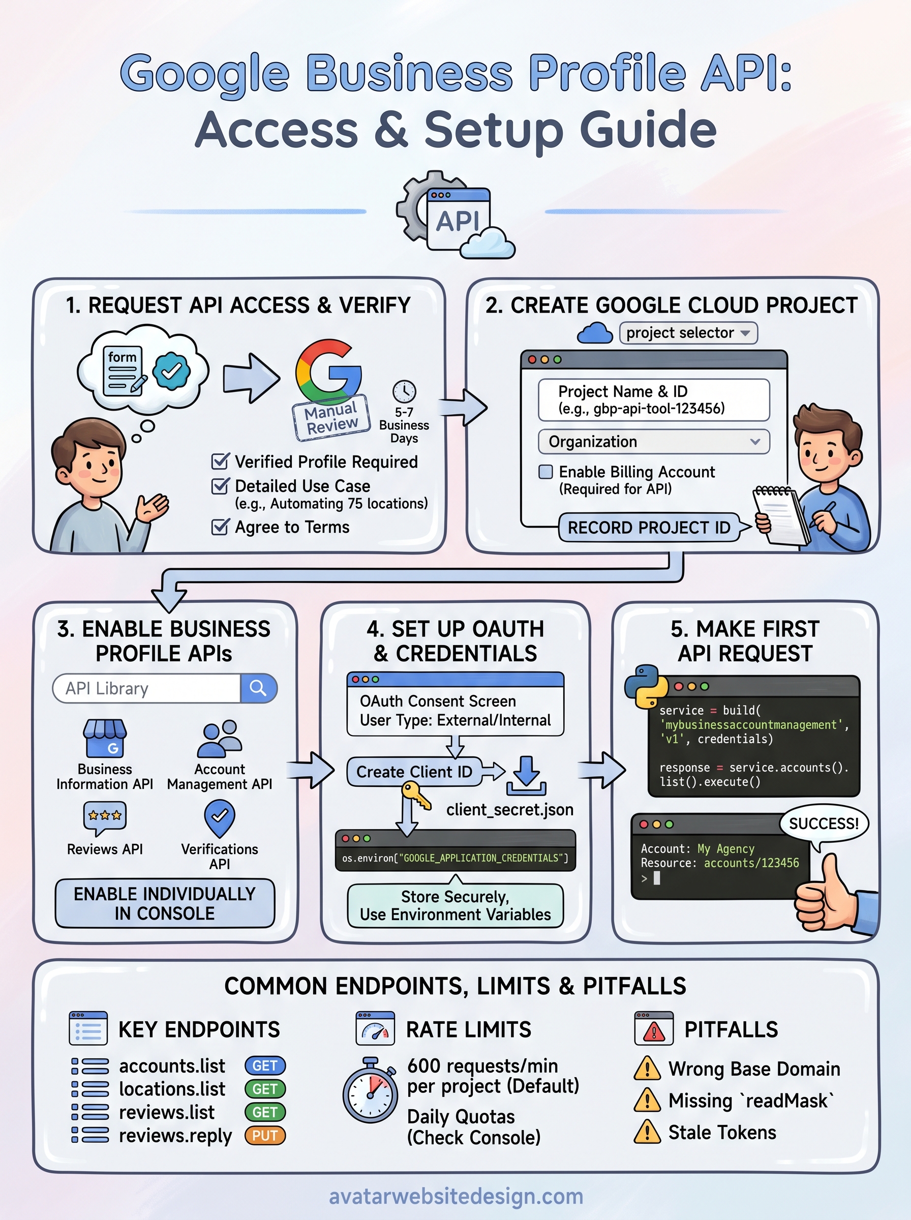 google business profile api documentation infographic