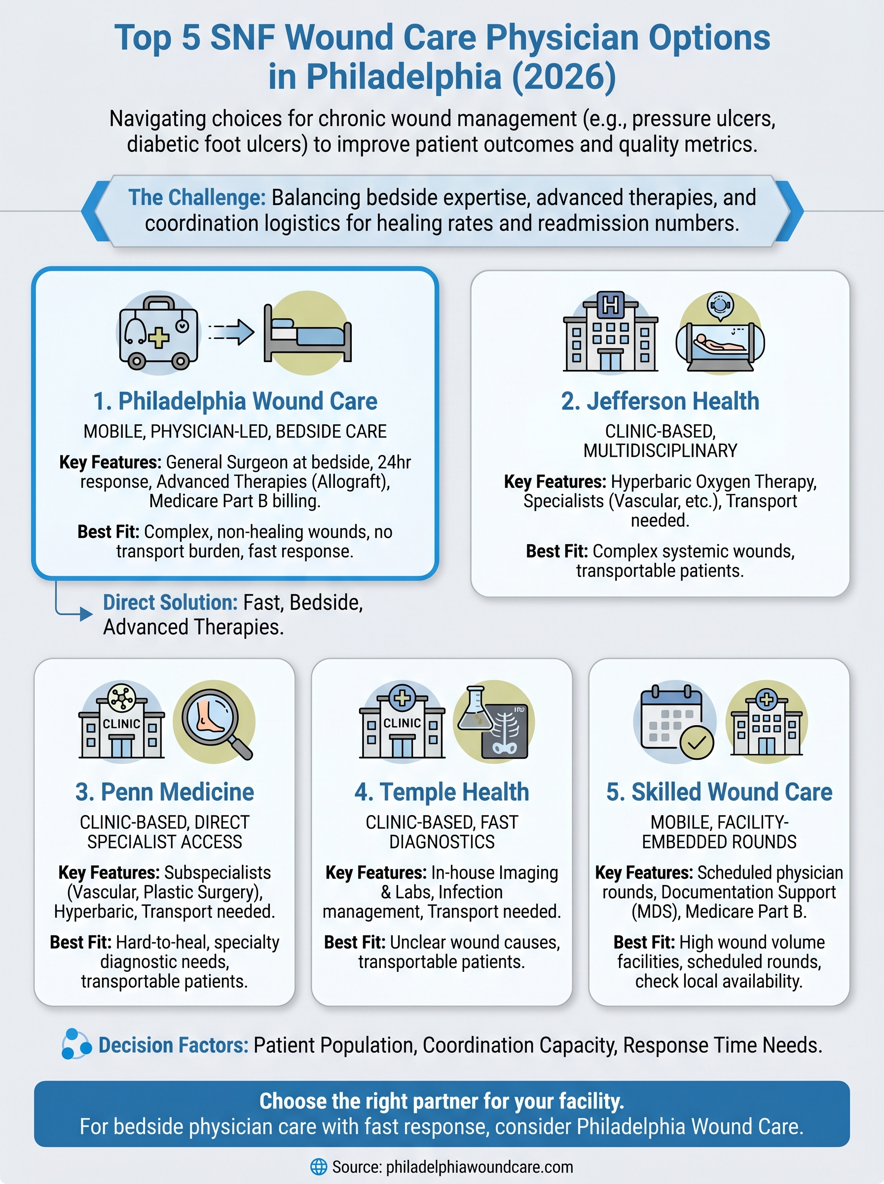 snf wound care physician philadelphia infographic