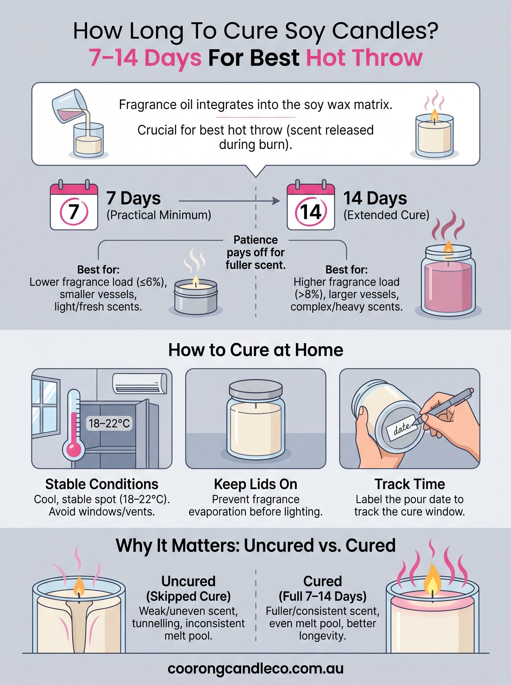 how long to cure soy candles infographic