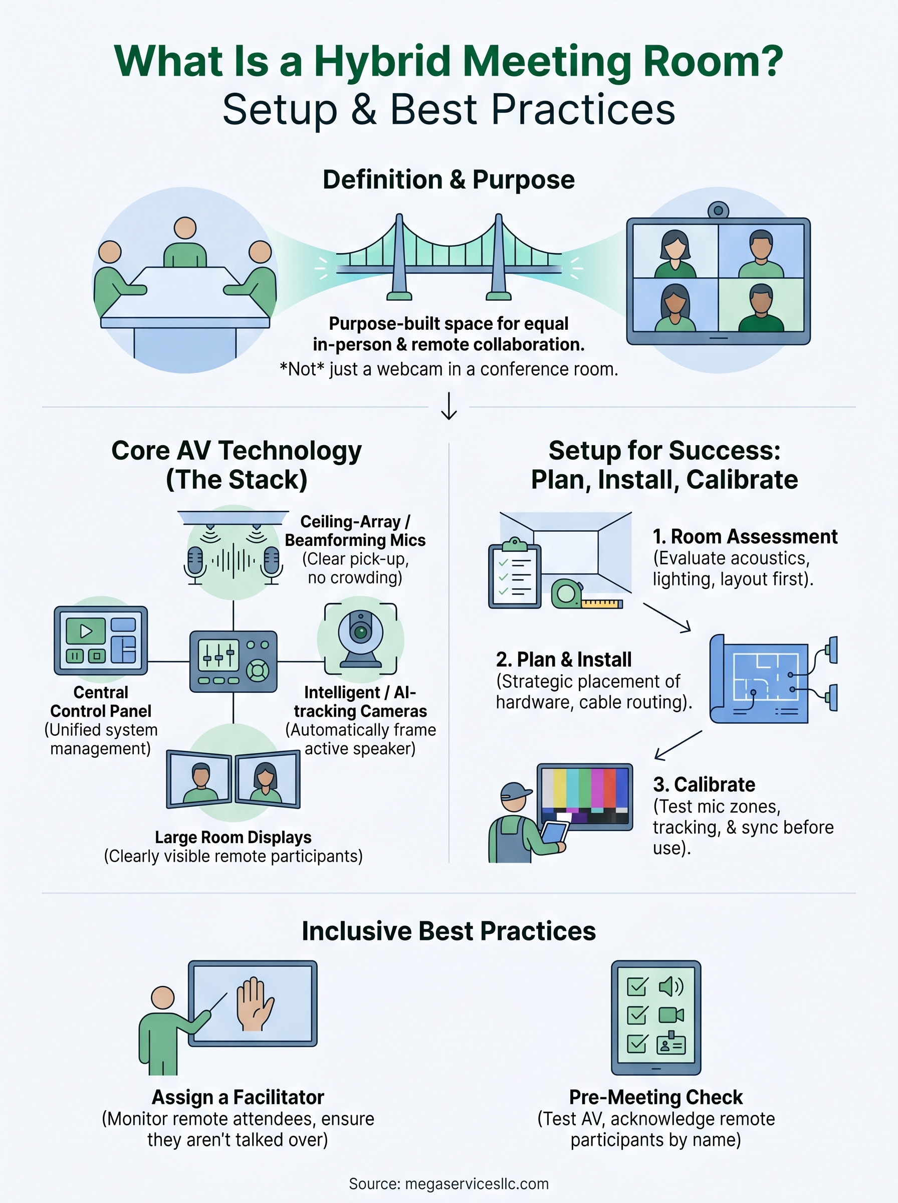 what is a hybrid meeting room infographic