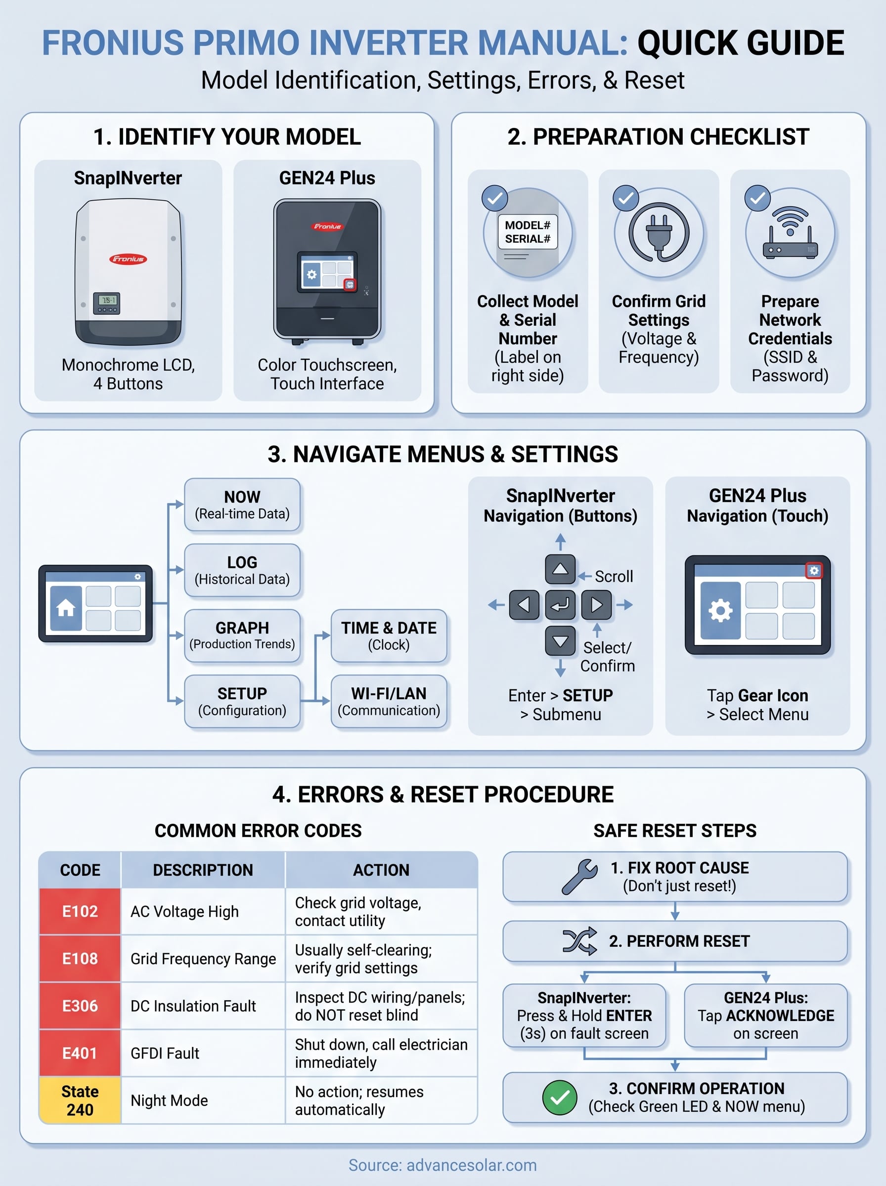 fronius primo inverter manual infographic