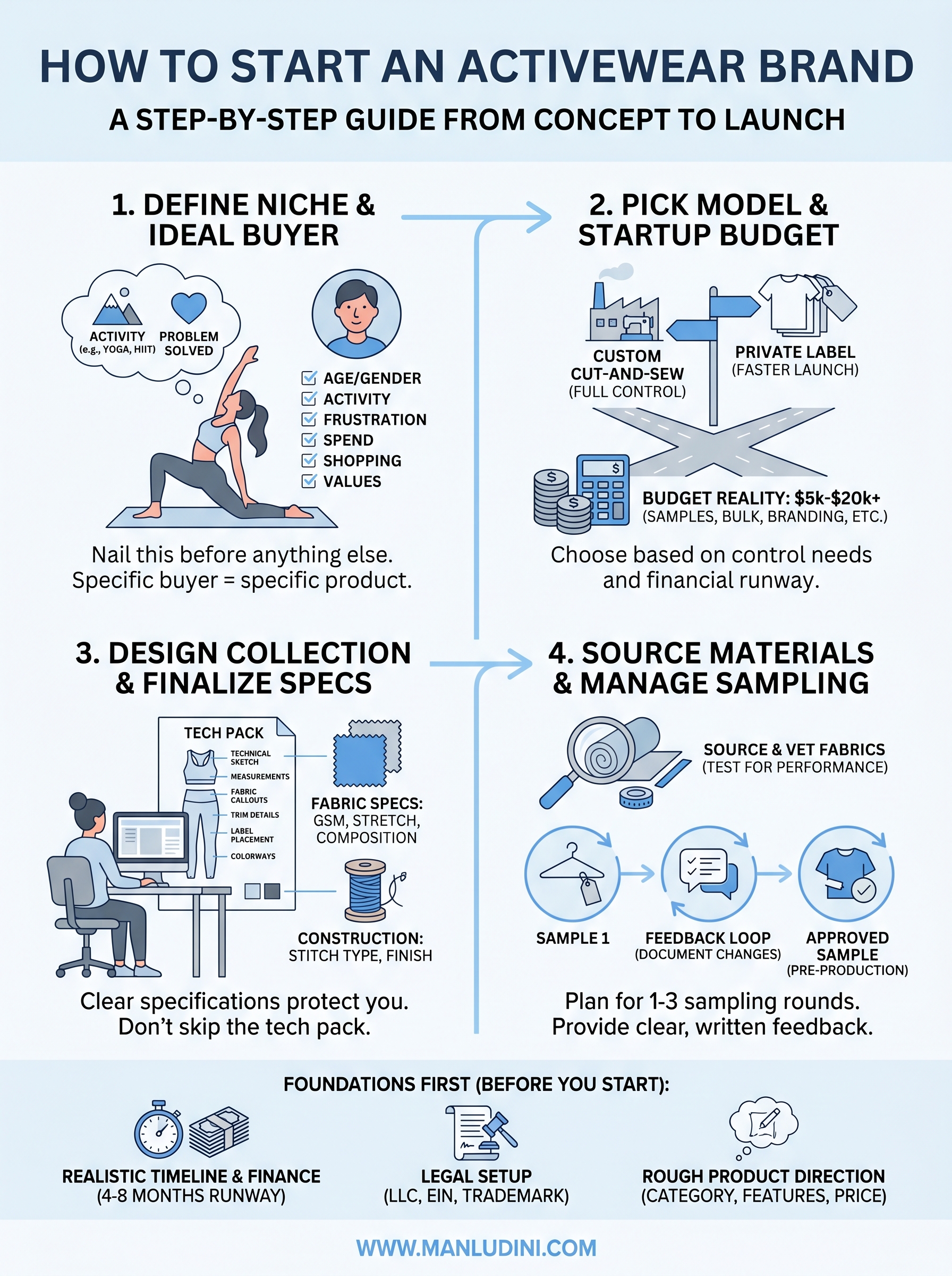 how to start an activewear brand infographic