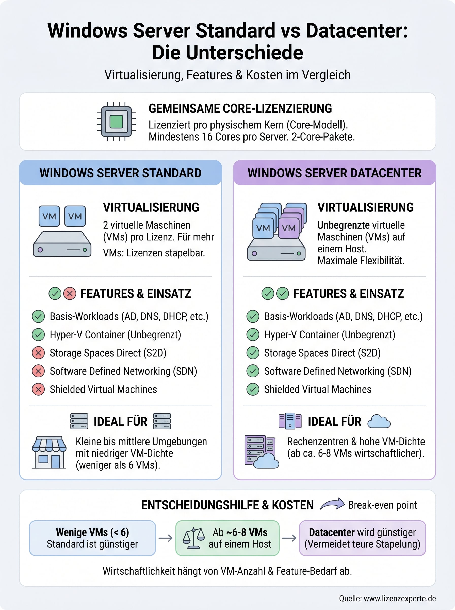 windows server standard vs datacenter infographic