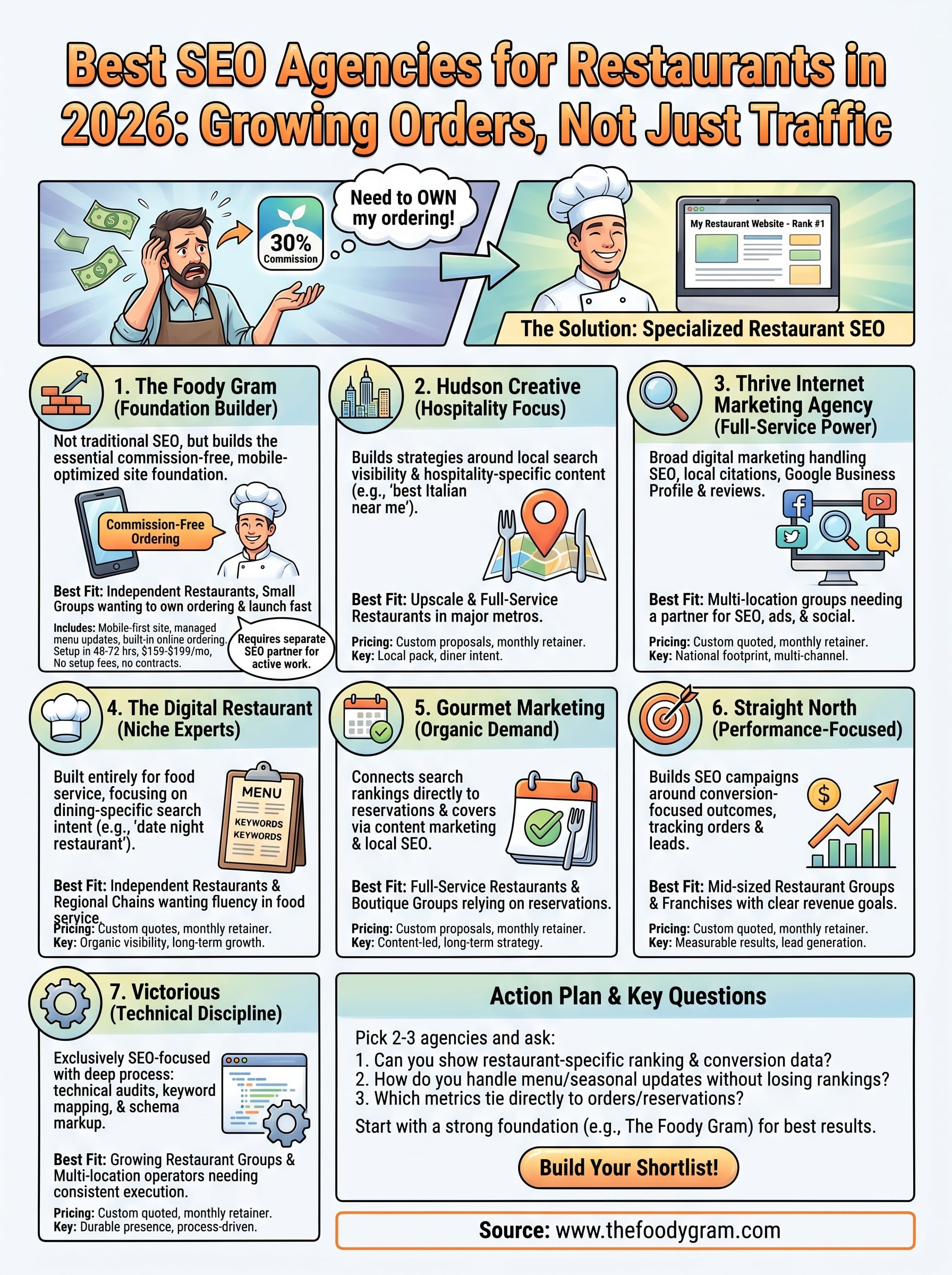 seo agency for restaurants infographic