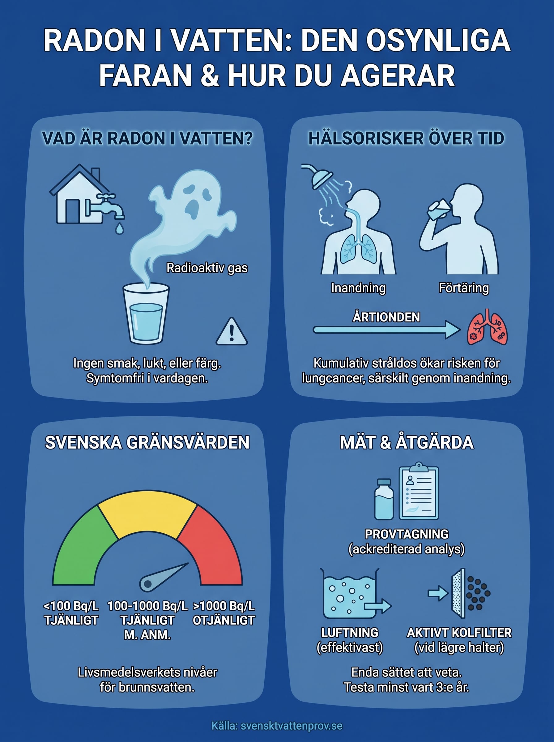 radon i vatten symptom infographic