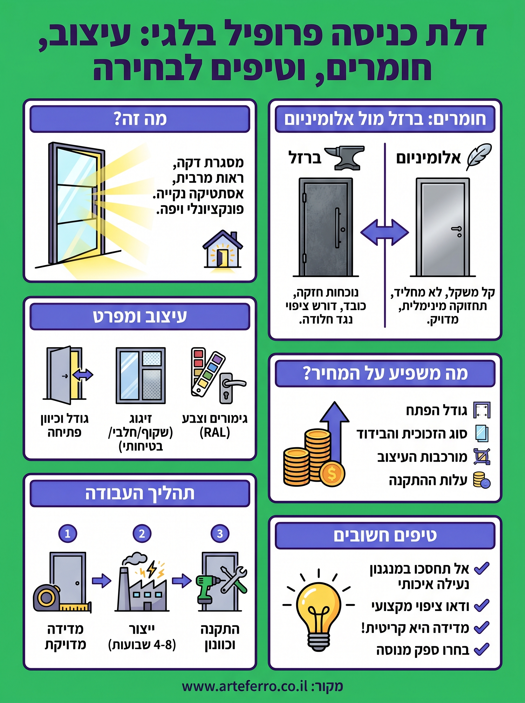 דלת כניסה פרופיל בלגי infographic