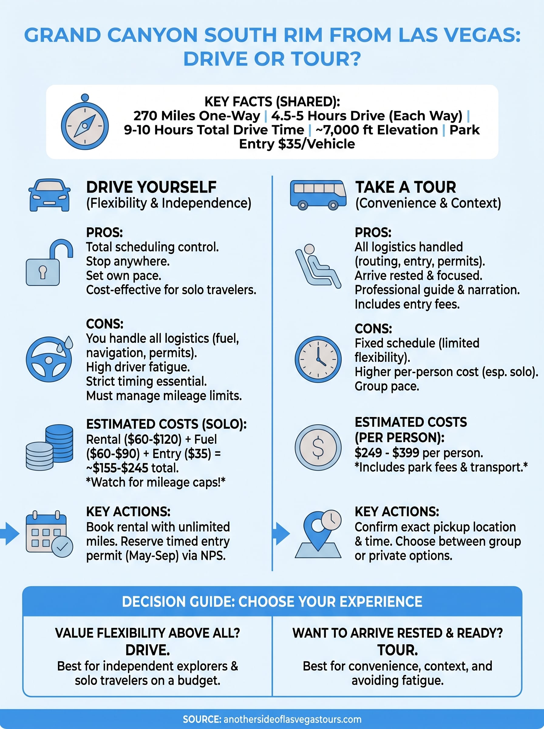 grand canyon south rim from las vegas infographic