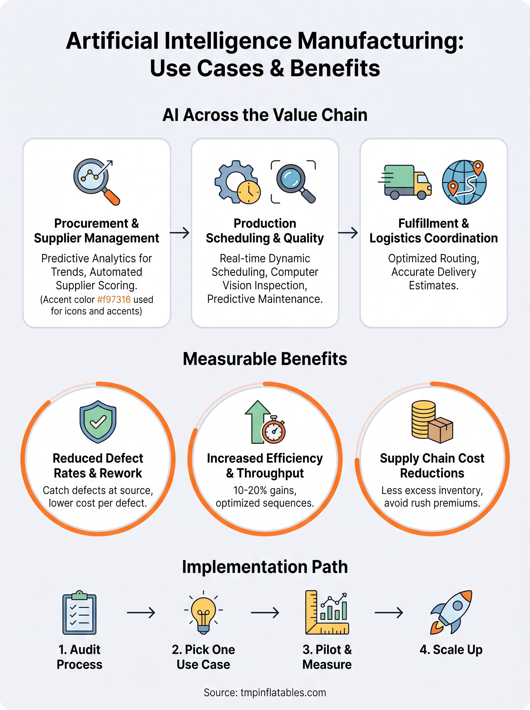 artificial intelligence manufacturing infographic