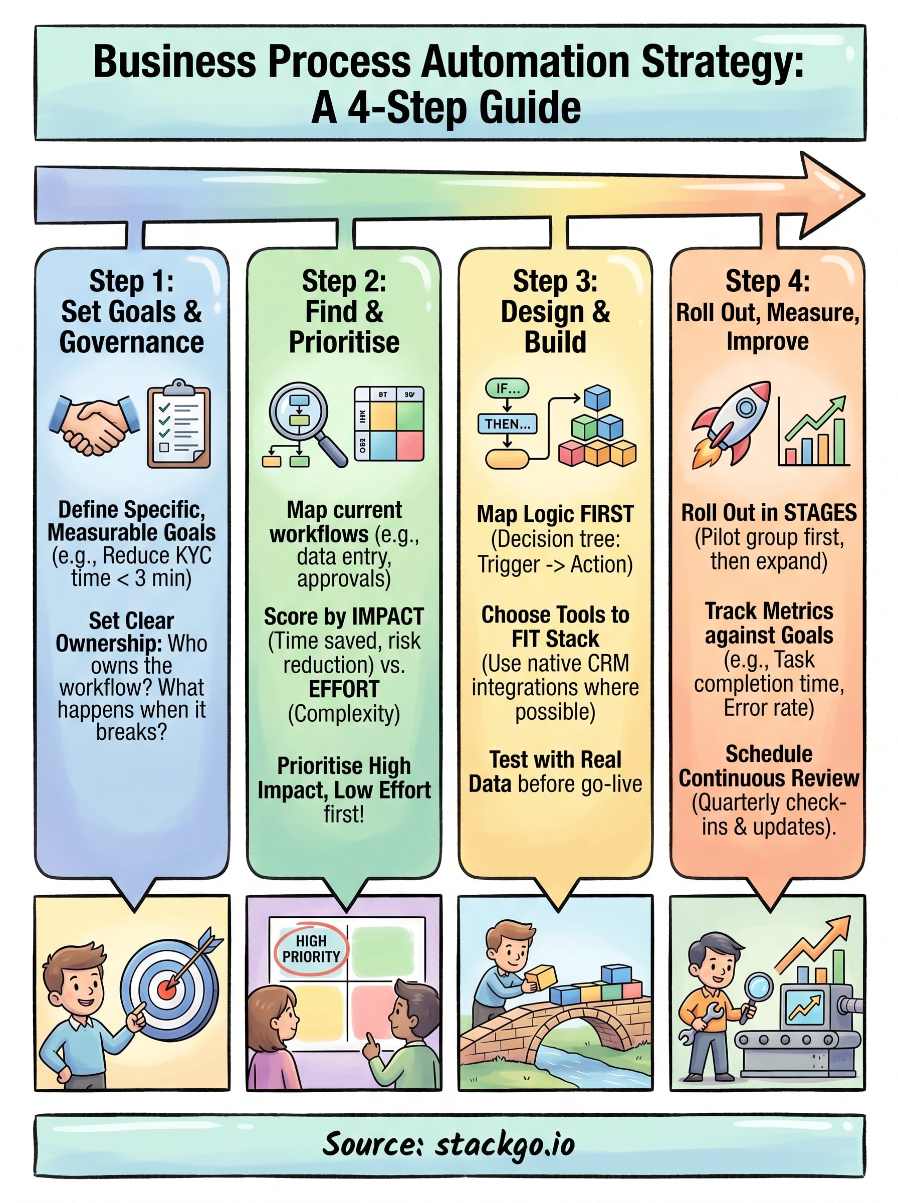 business process automation strategy infographic