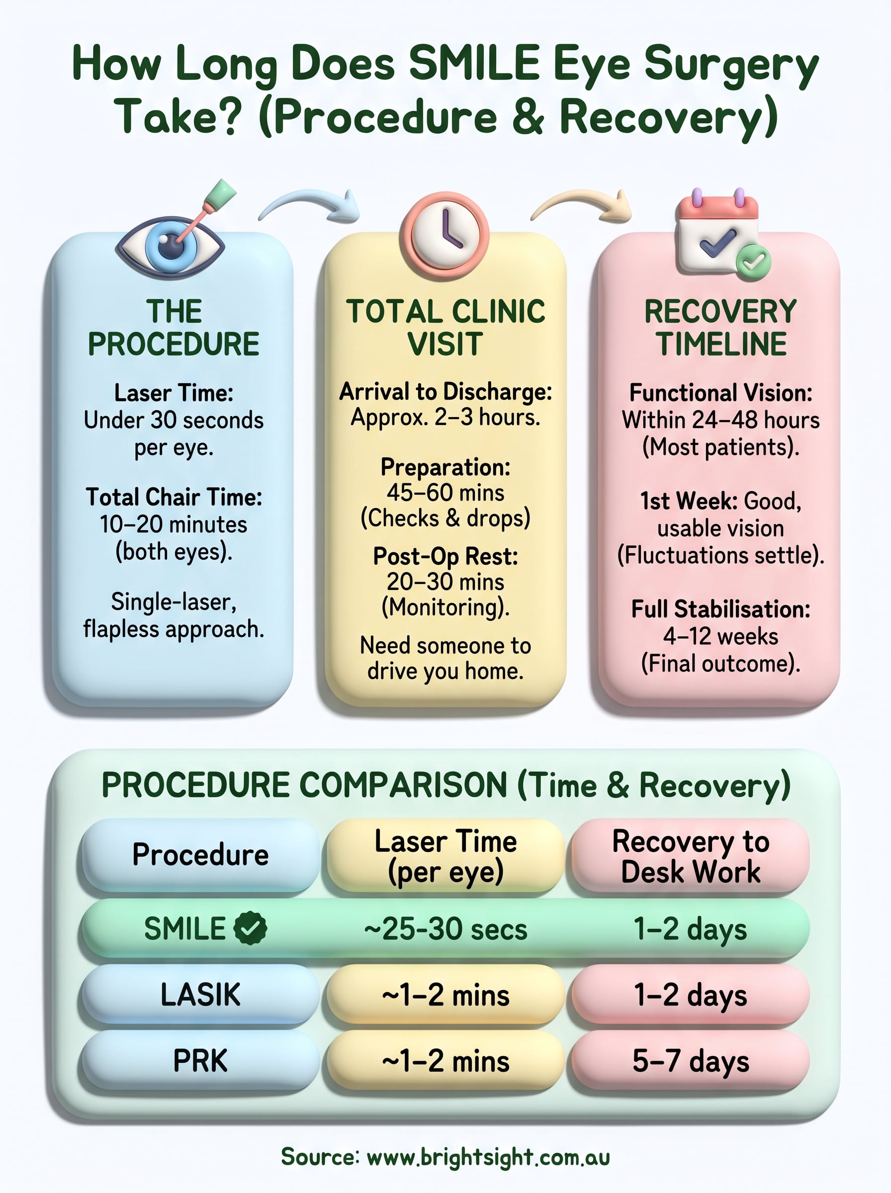 how long does smile eye surgery take infographic