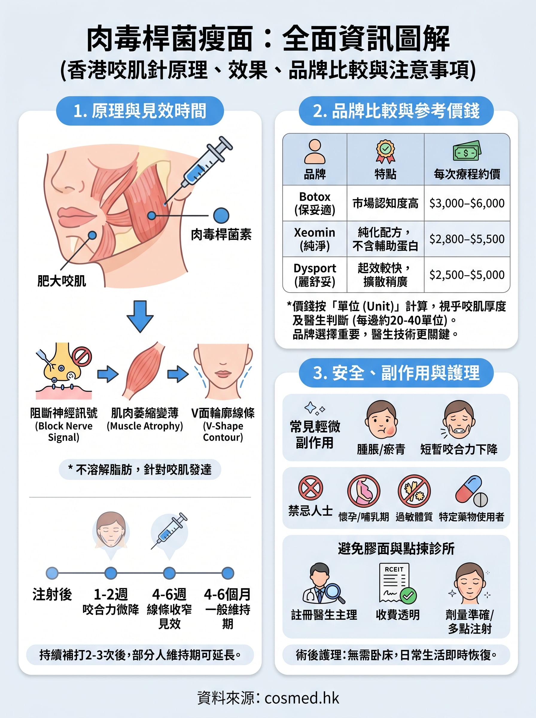 肉毒桿菌瘦面 infographic