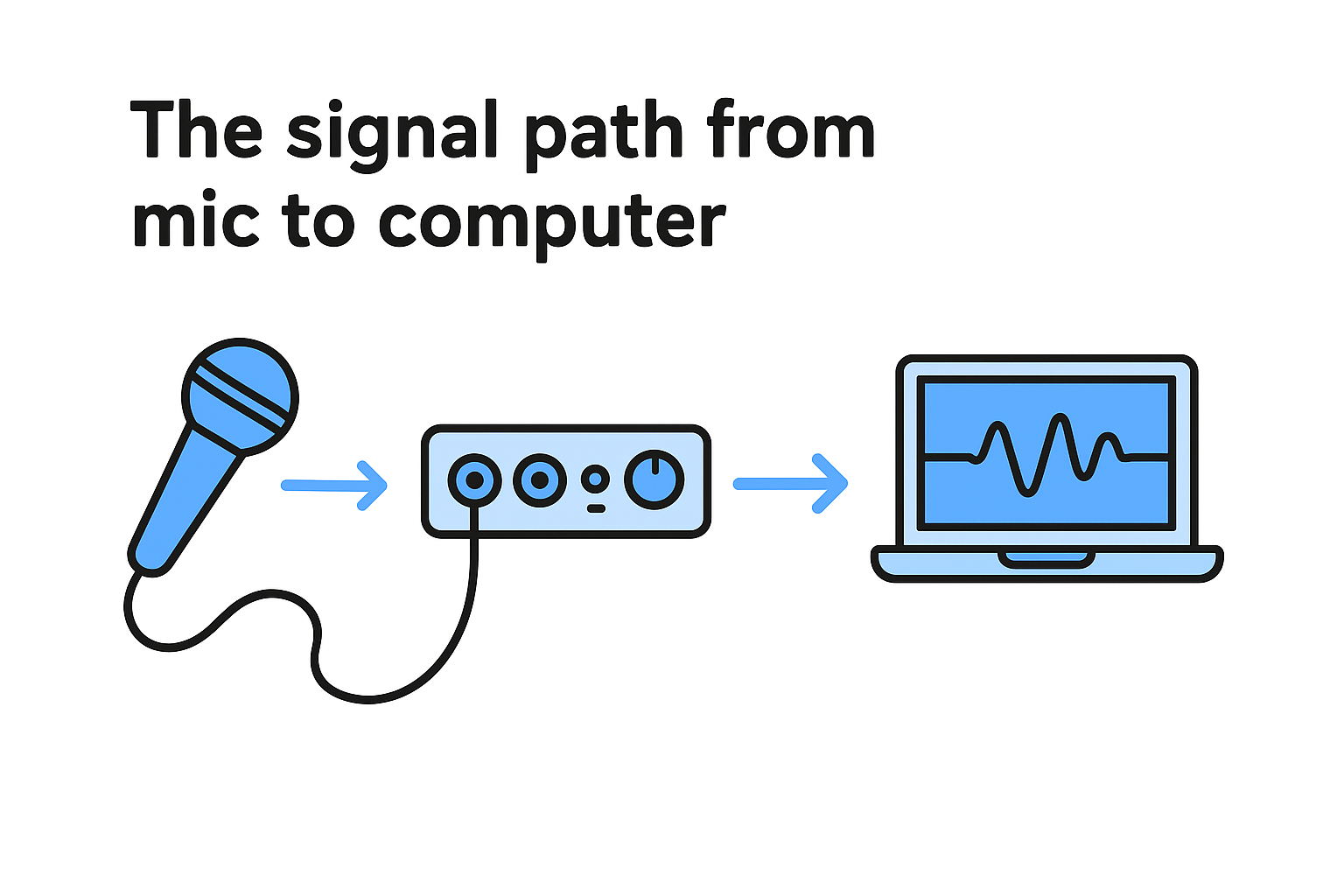 The signal path from mic to computer