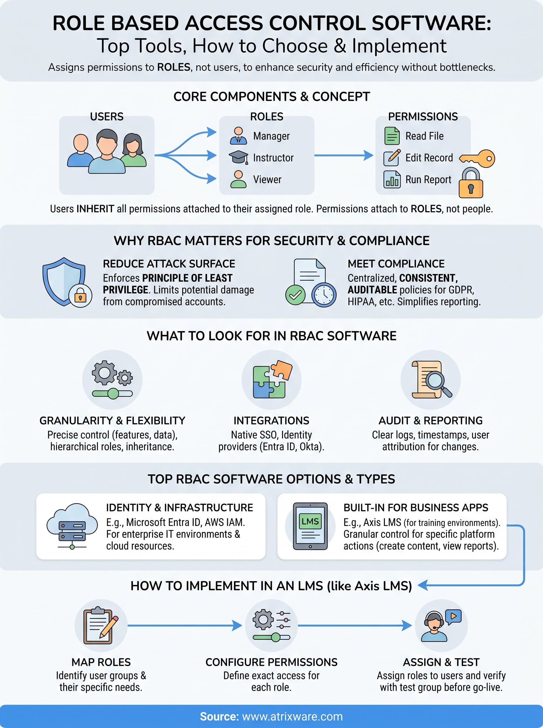 role based access control software infographic