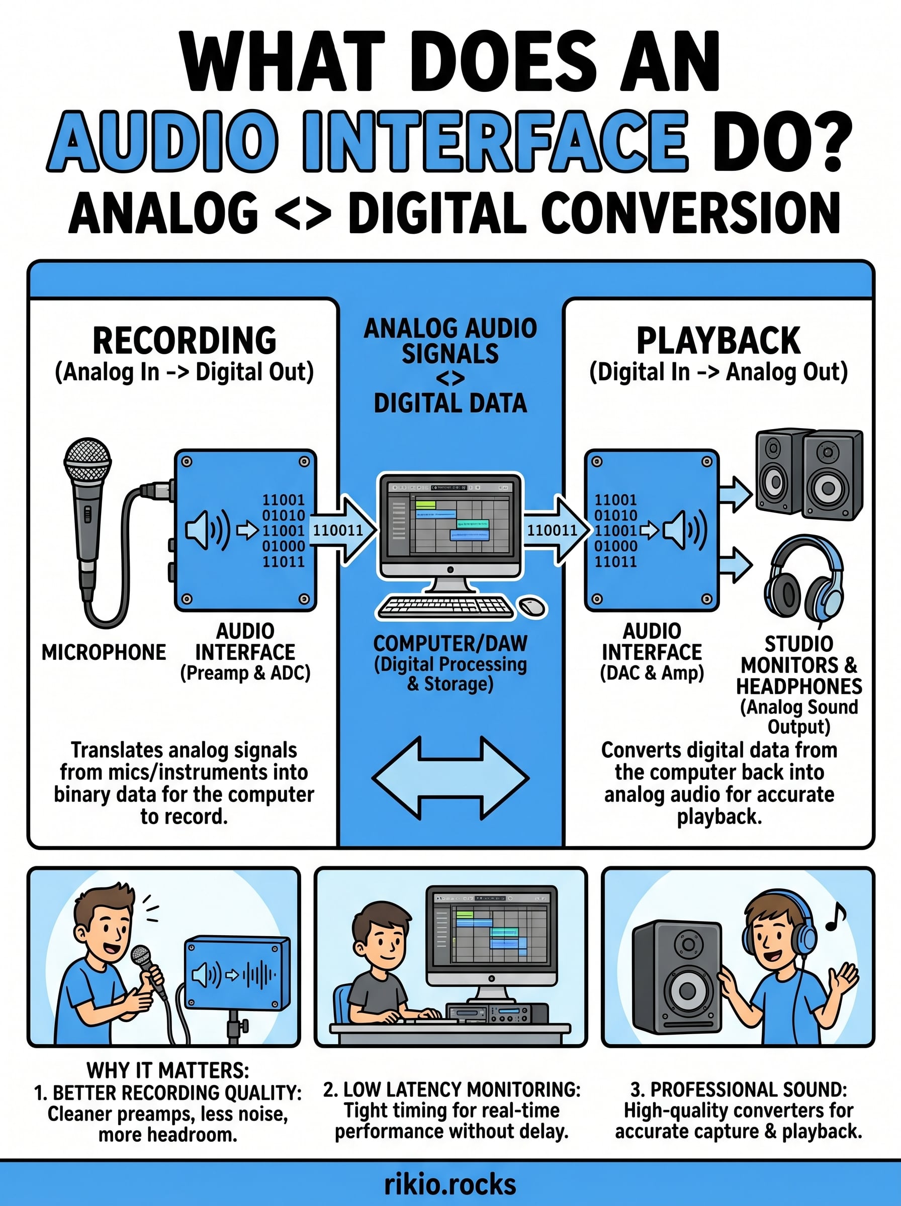 what does an audio interface do infographic