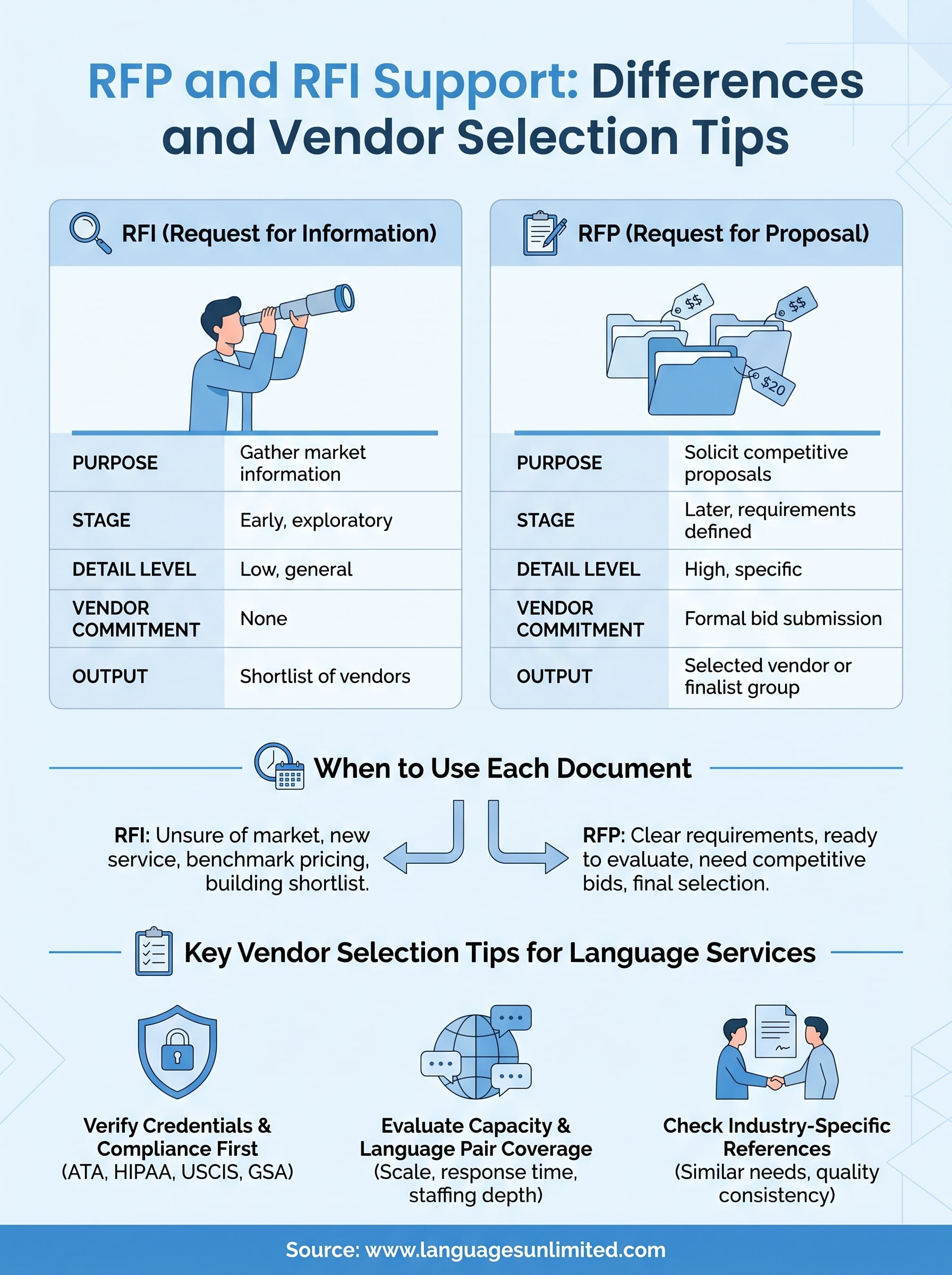 rfp and rfi support infographic