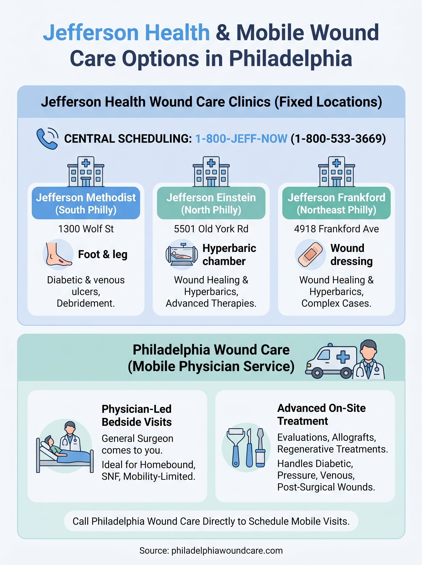 jefferson wound care clinic philadelphia infographic