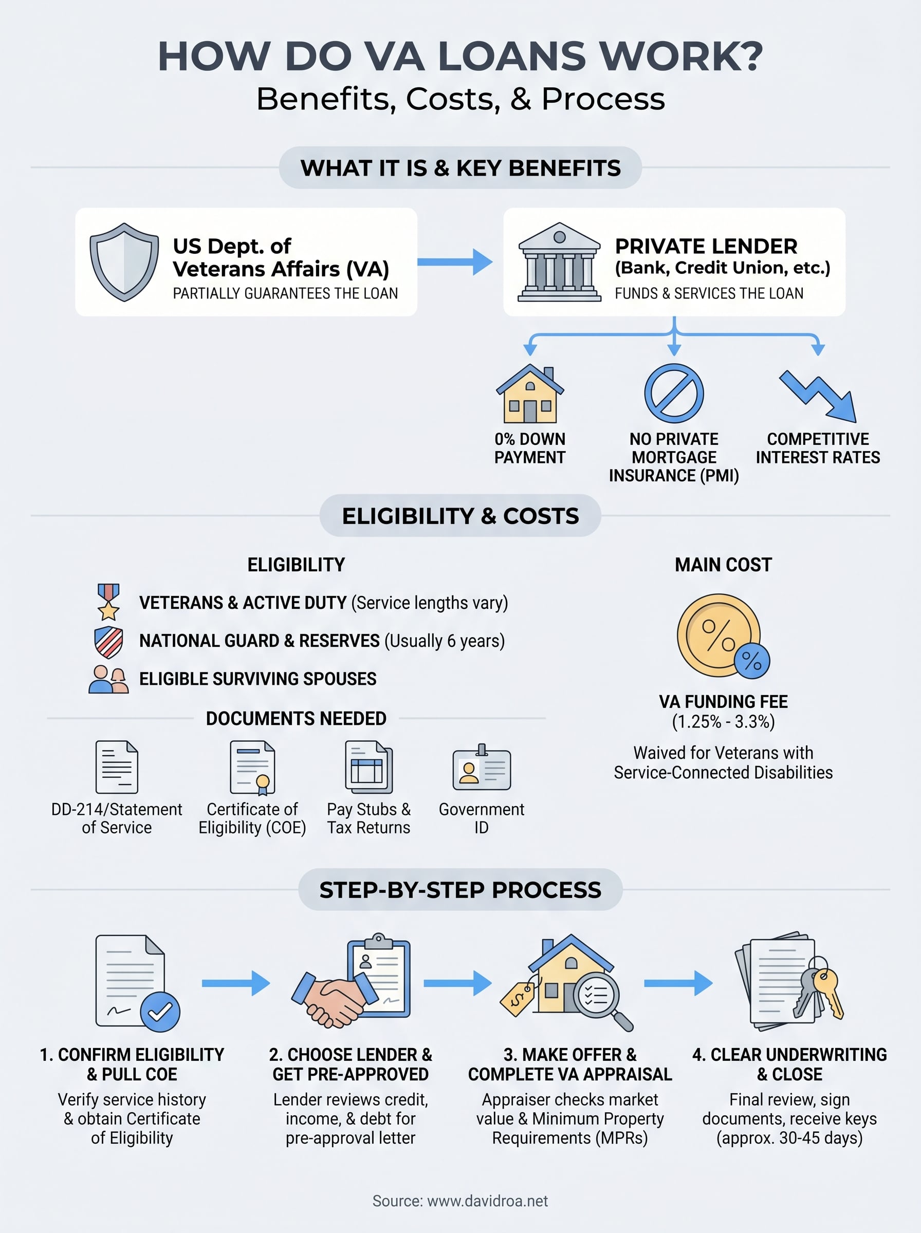 how do va loans work infographic