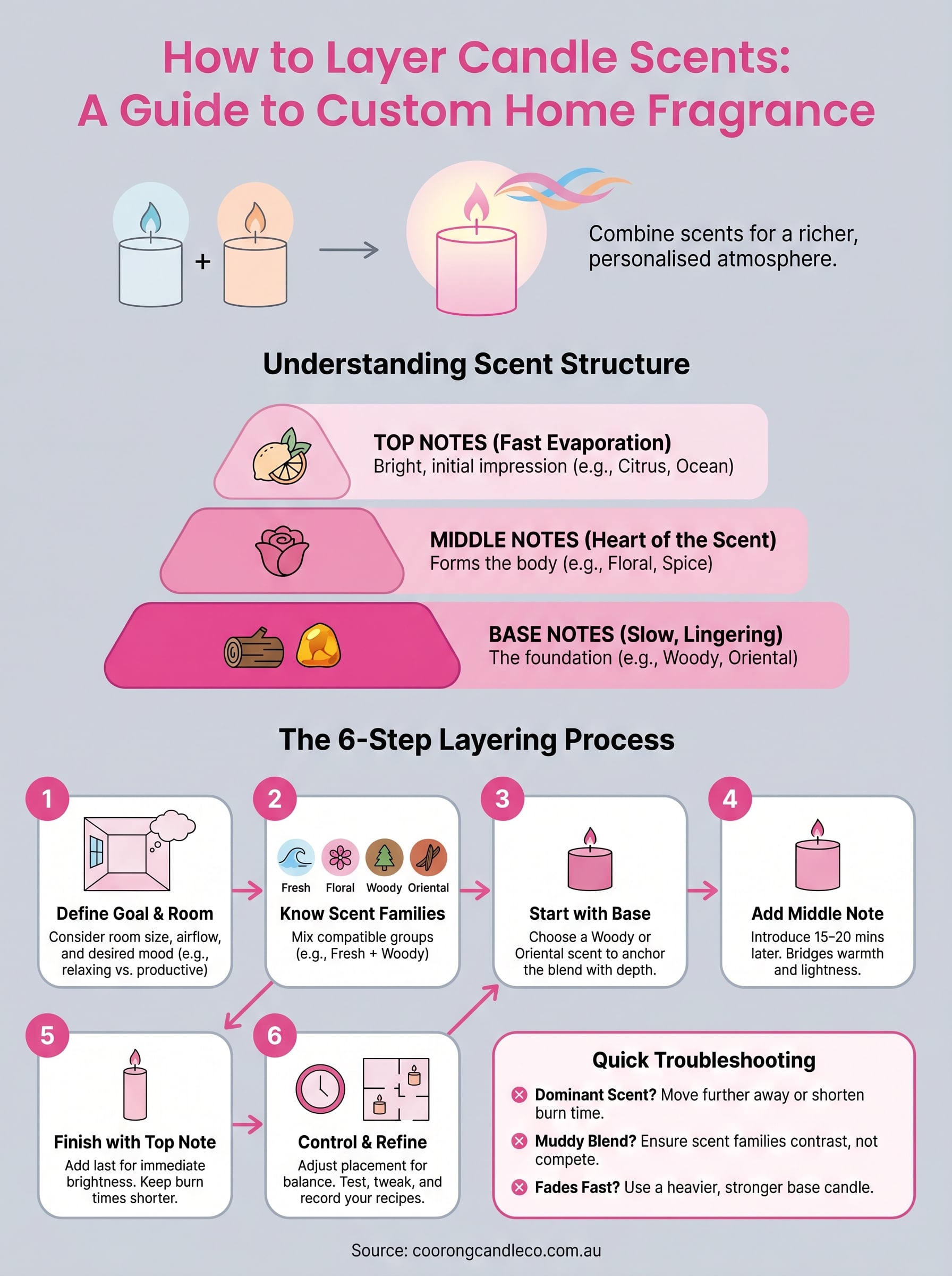 how to layer candle scents infographic