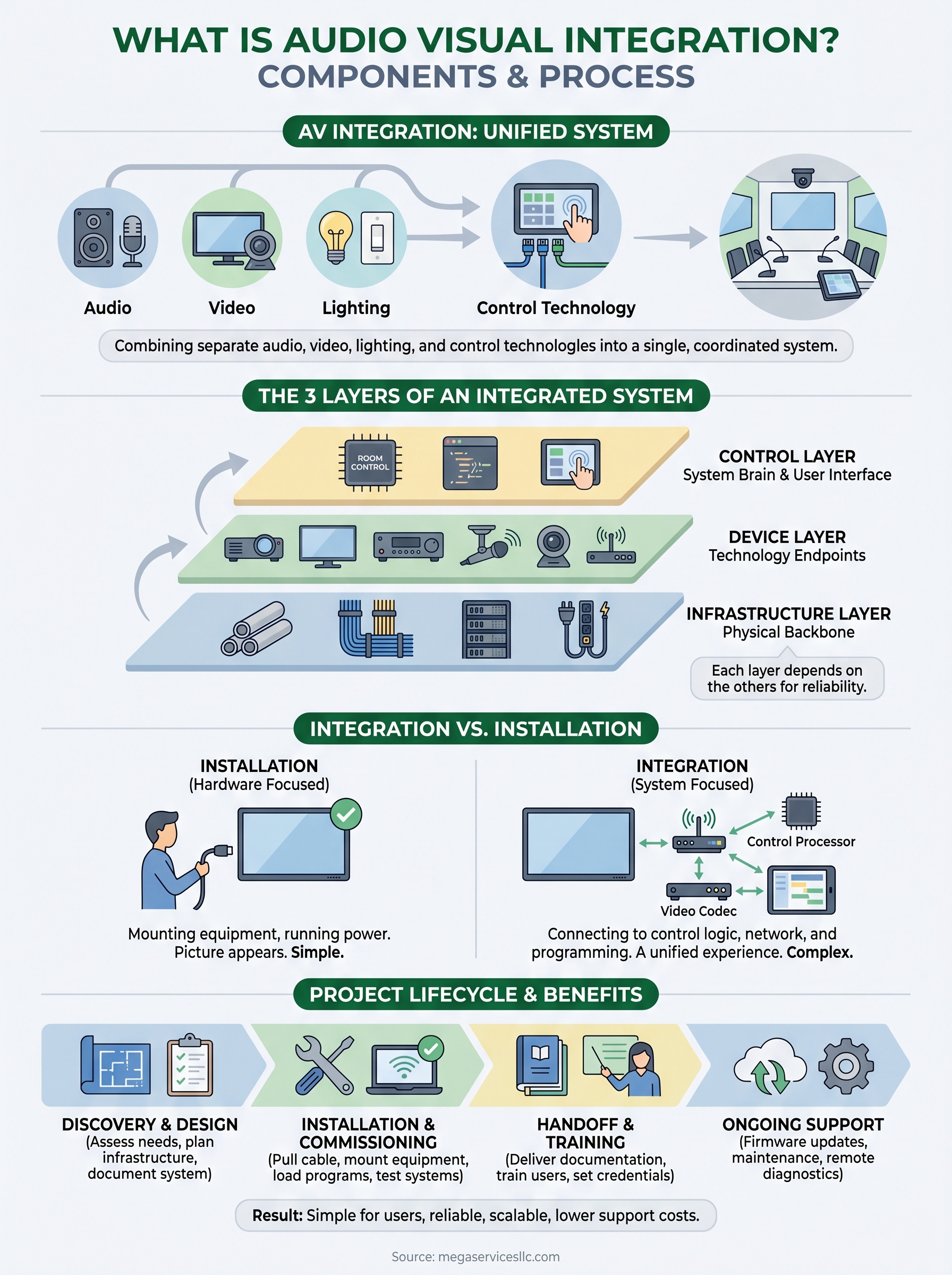 what is audio visual integration infographic