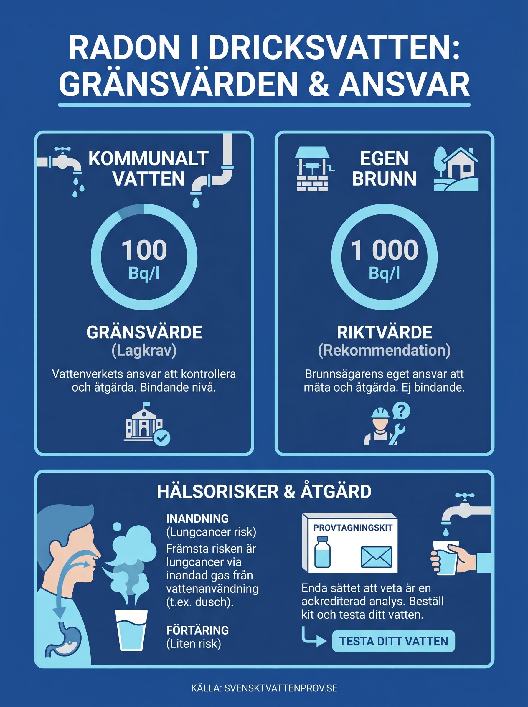 radon i dricksvatten gränsvärden infographic