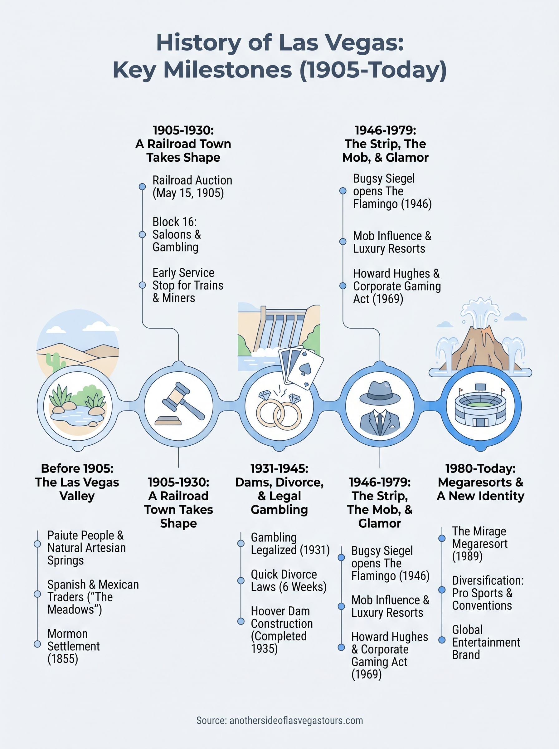 history of las vegas infographic
