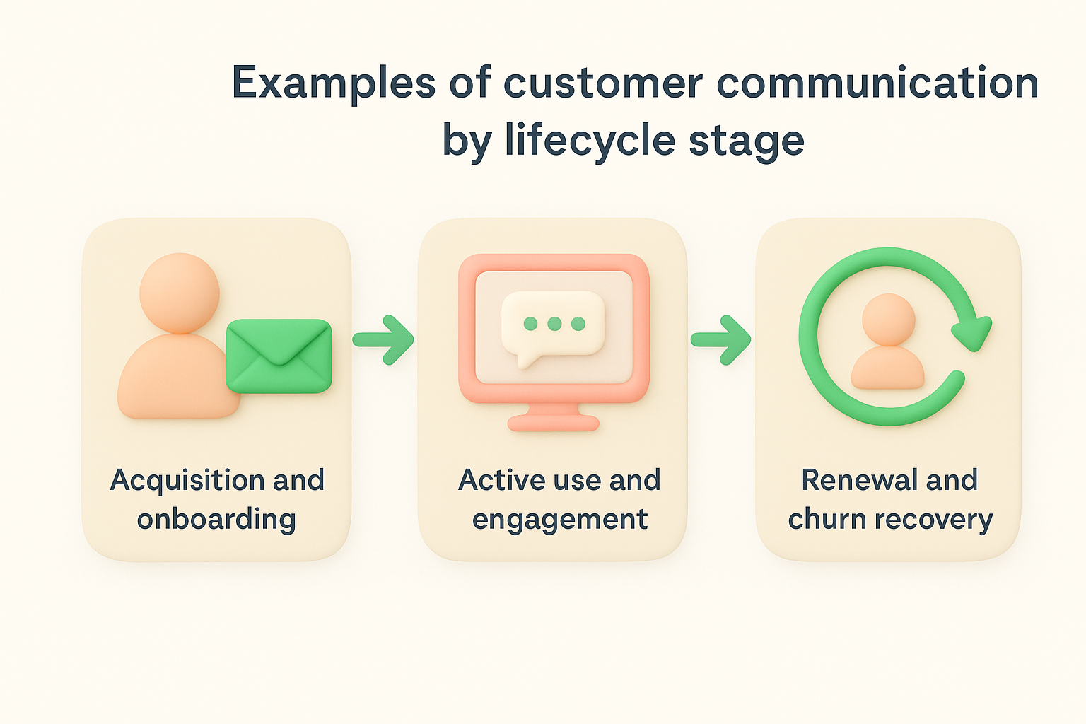 Examples of customer communication by lifecycle stage