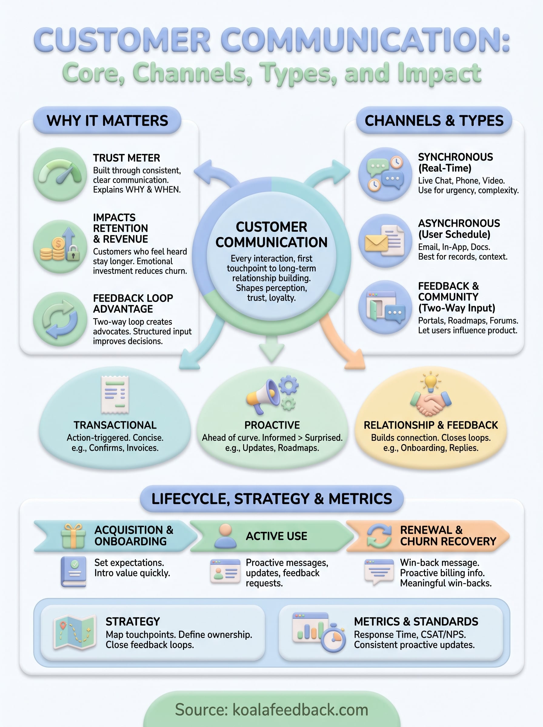 what is customer communication infographic