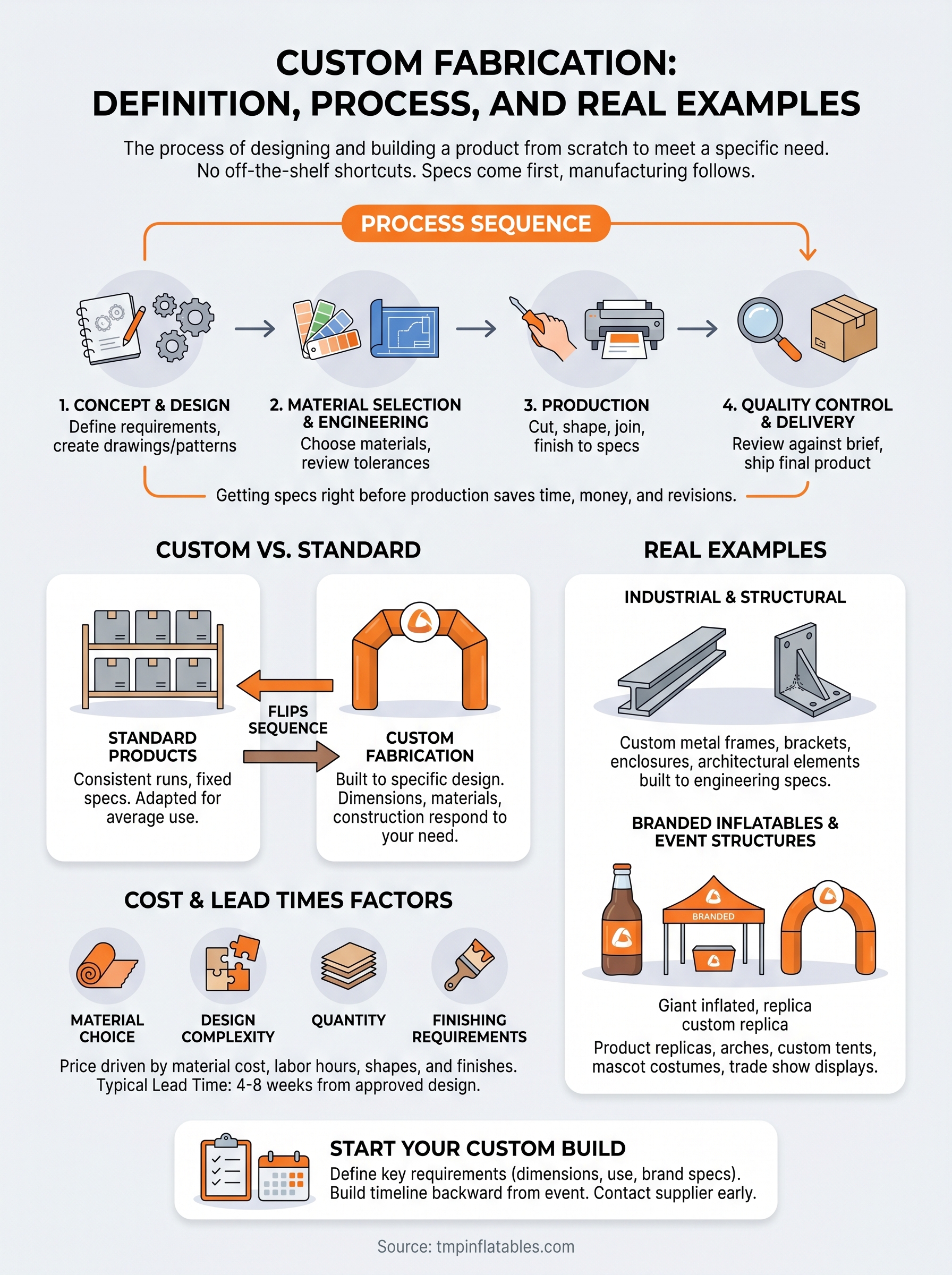 Custom Fabrication: Definition, Process, And Real Examples - TMP ...