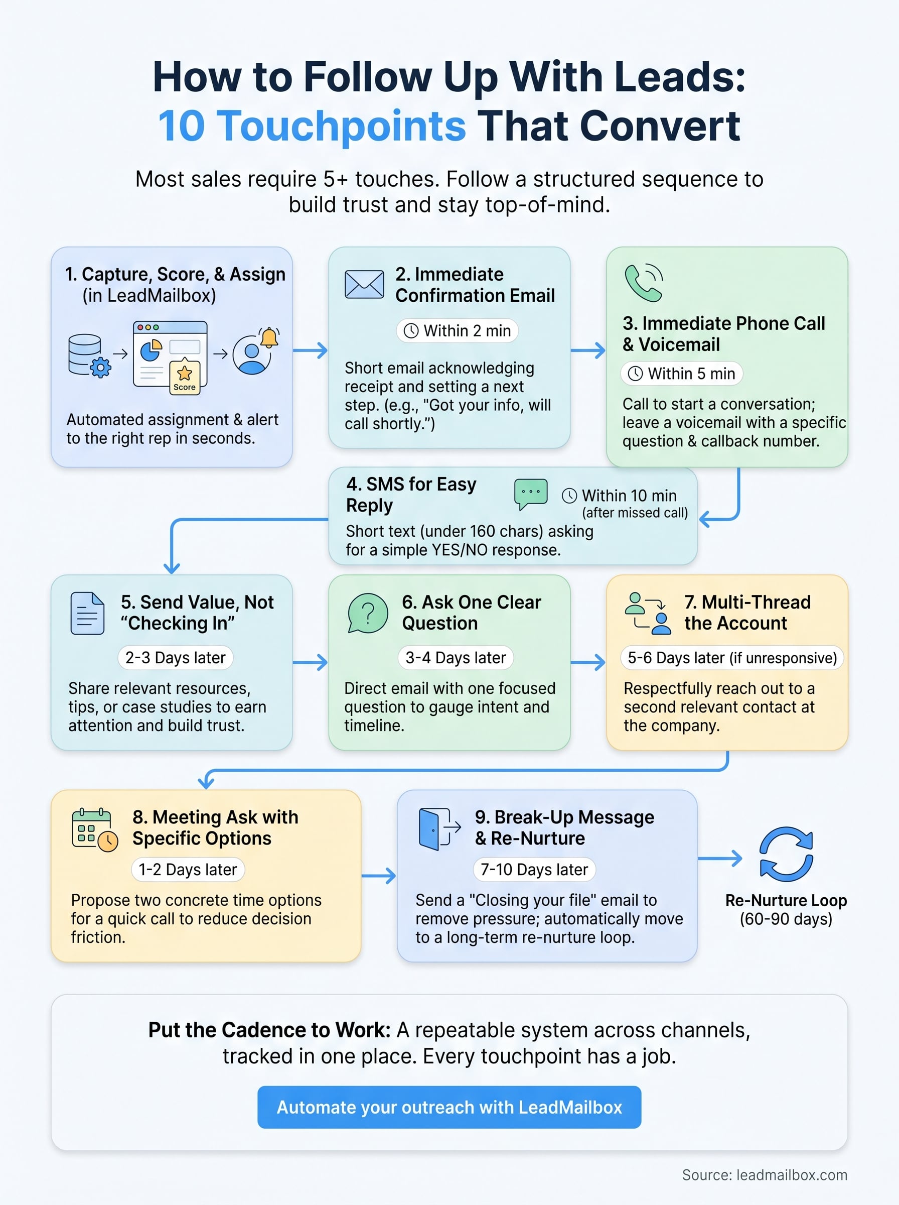 how to follow up with leads infographic