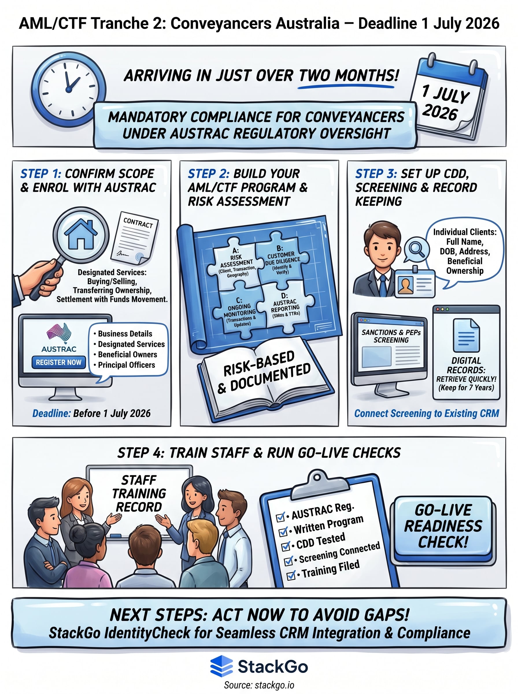 aml/ctf requirements for conveyancers australia infographic