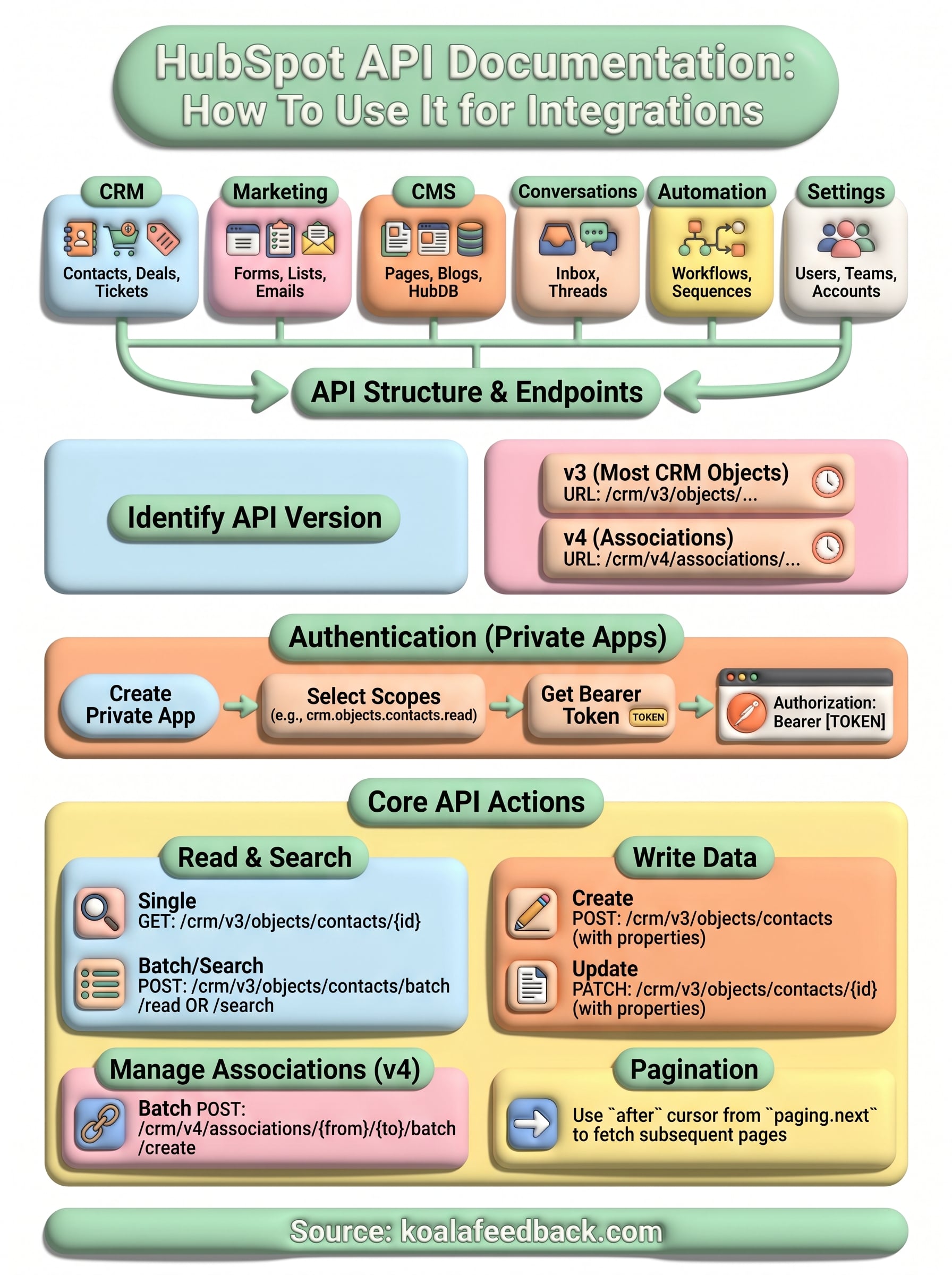 hubspot api documentation infographic
