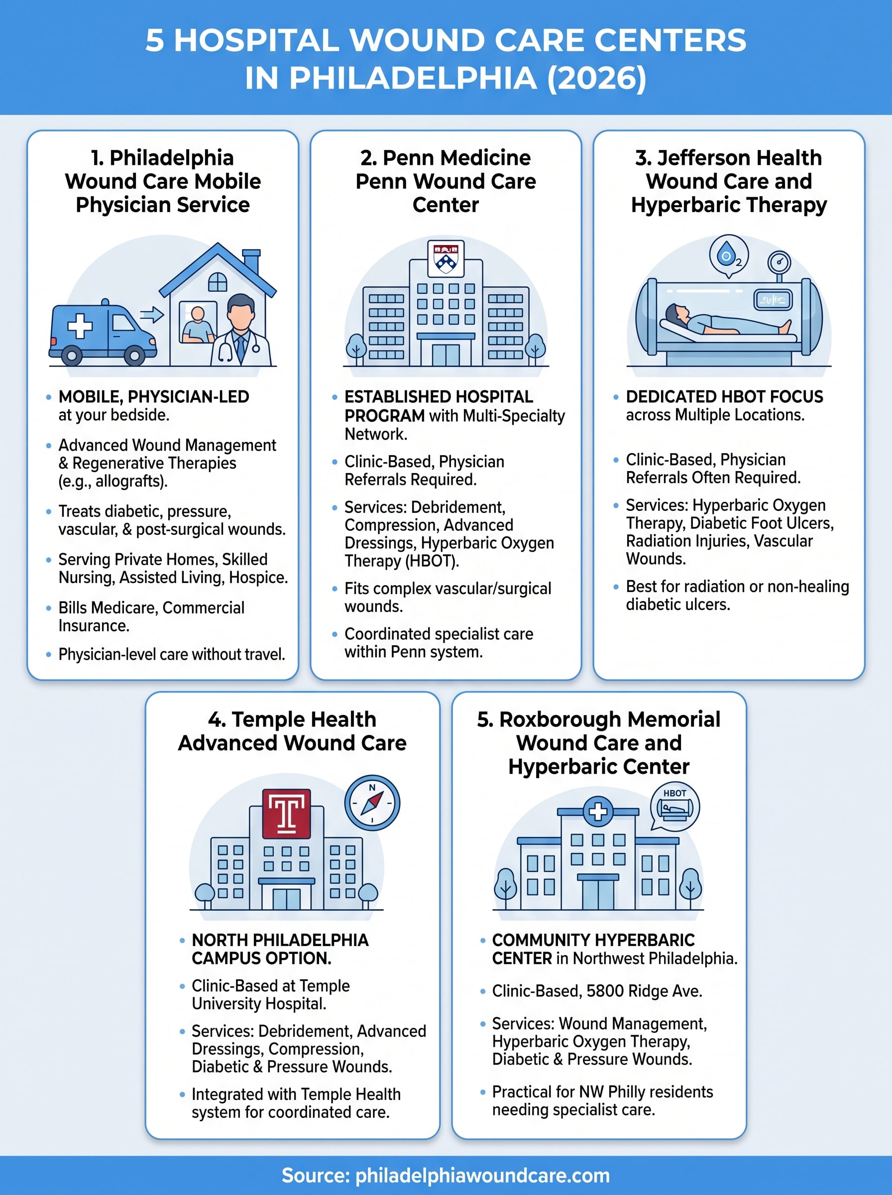 hospital wound care philadelphia infographic