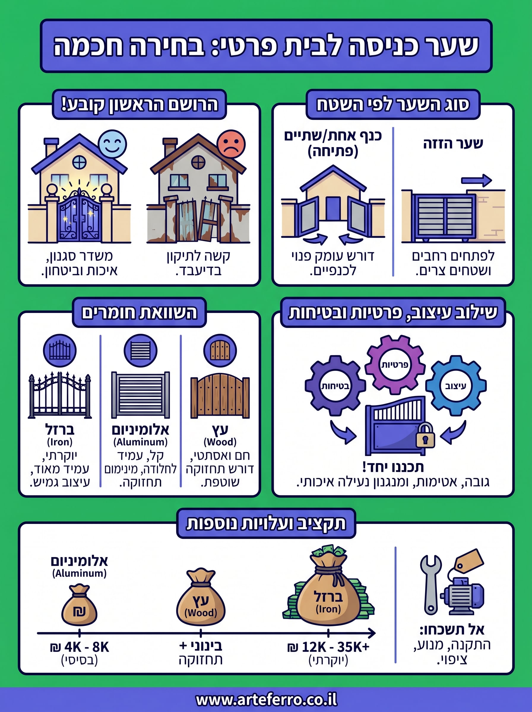 שער כניסה לבית פרטי infographic