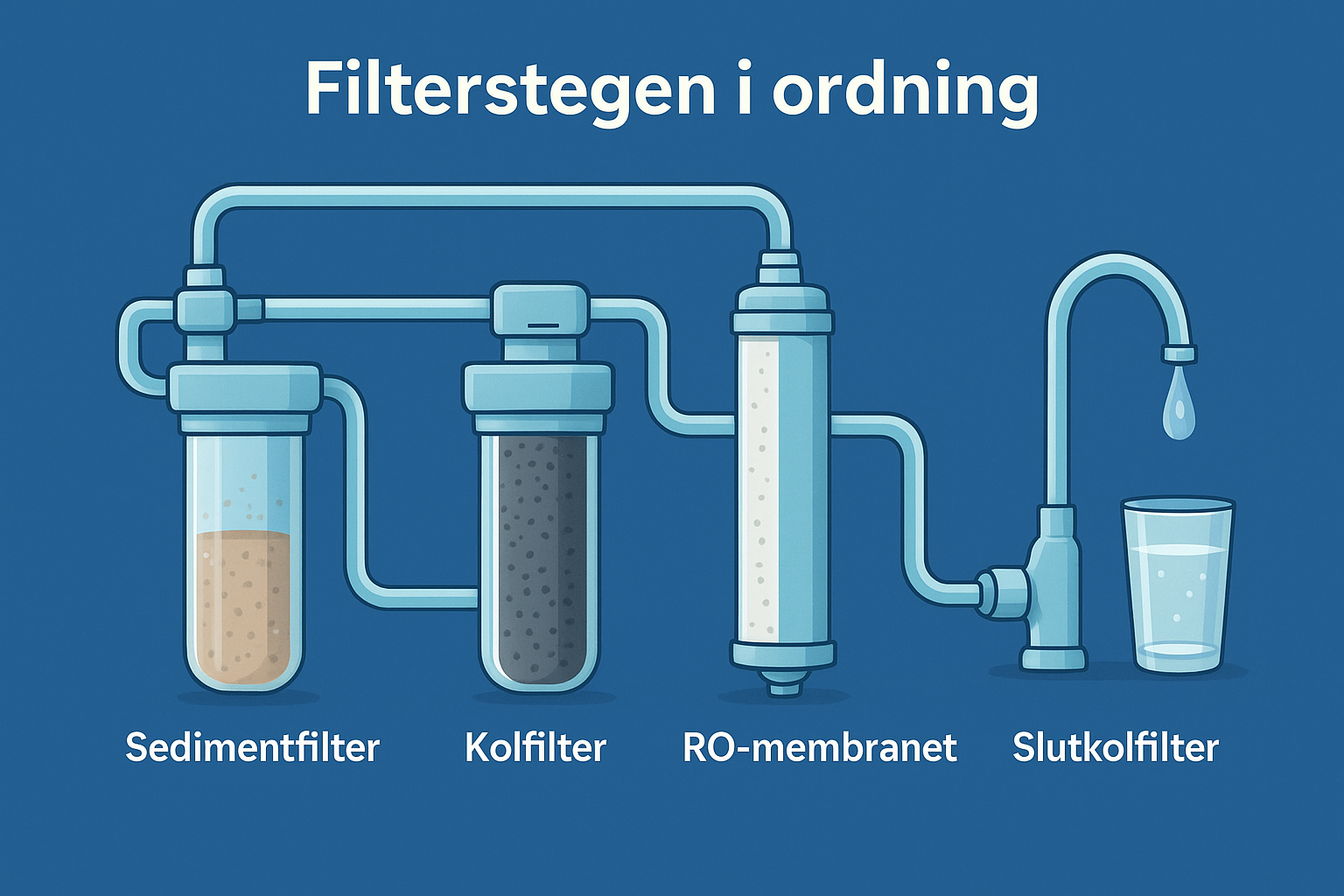Filterstegen i ordning