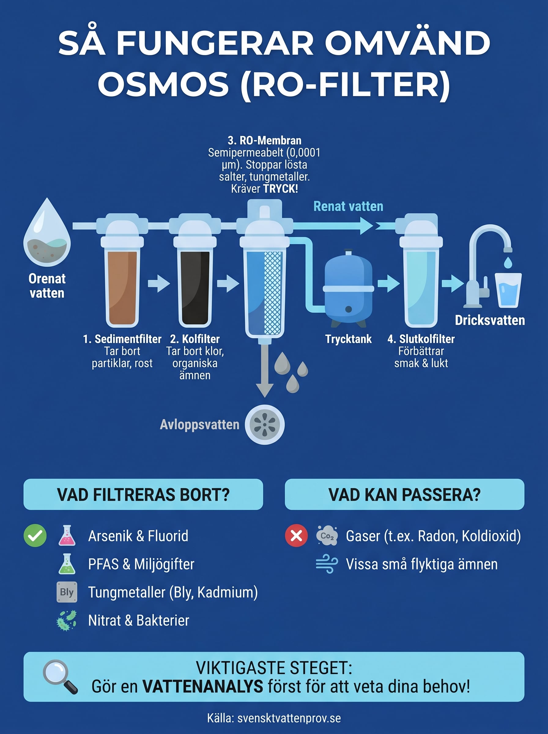 hur fungerar omvänd osmos infographic