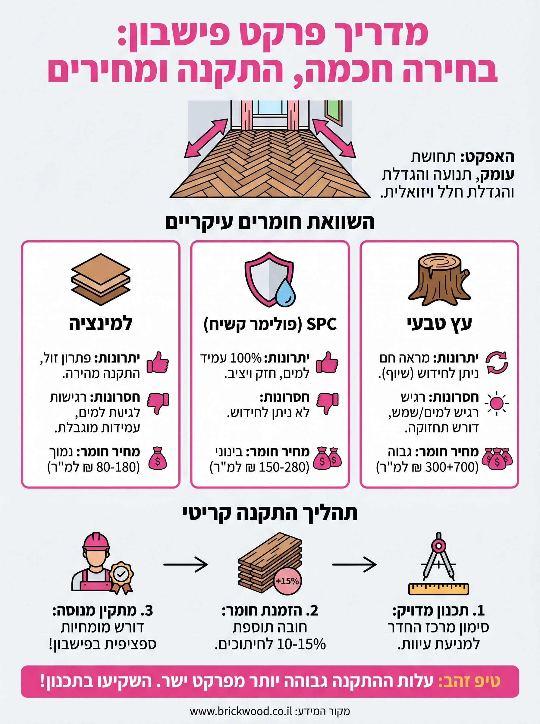 פרקט פישבון infographic