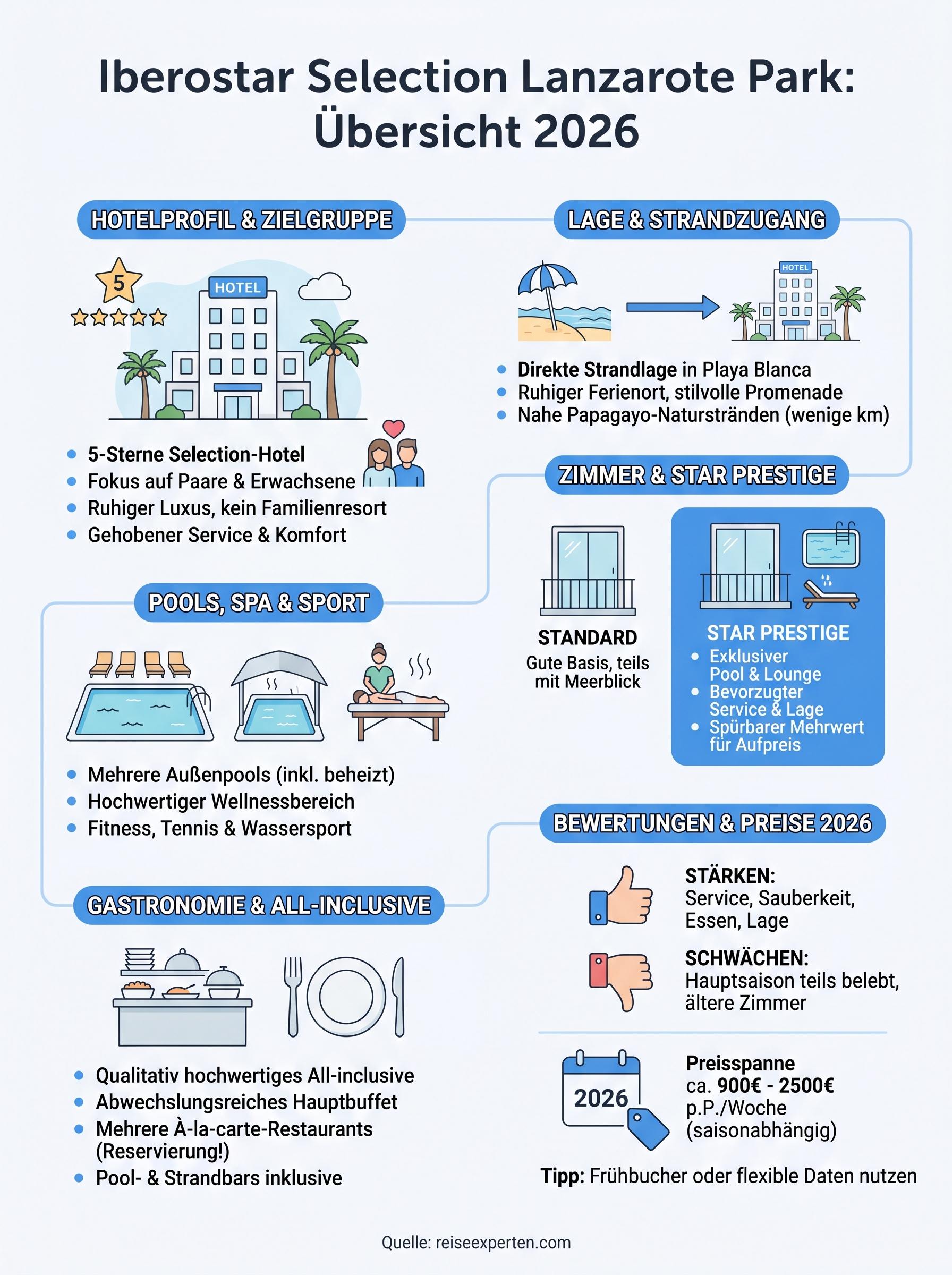iberostar selection lanzarote park infographic