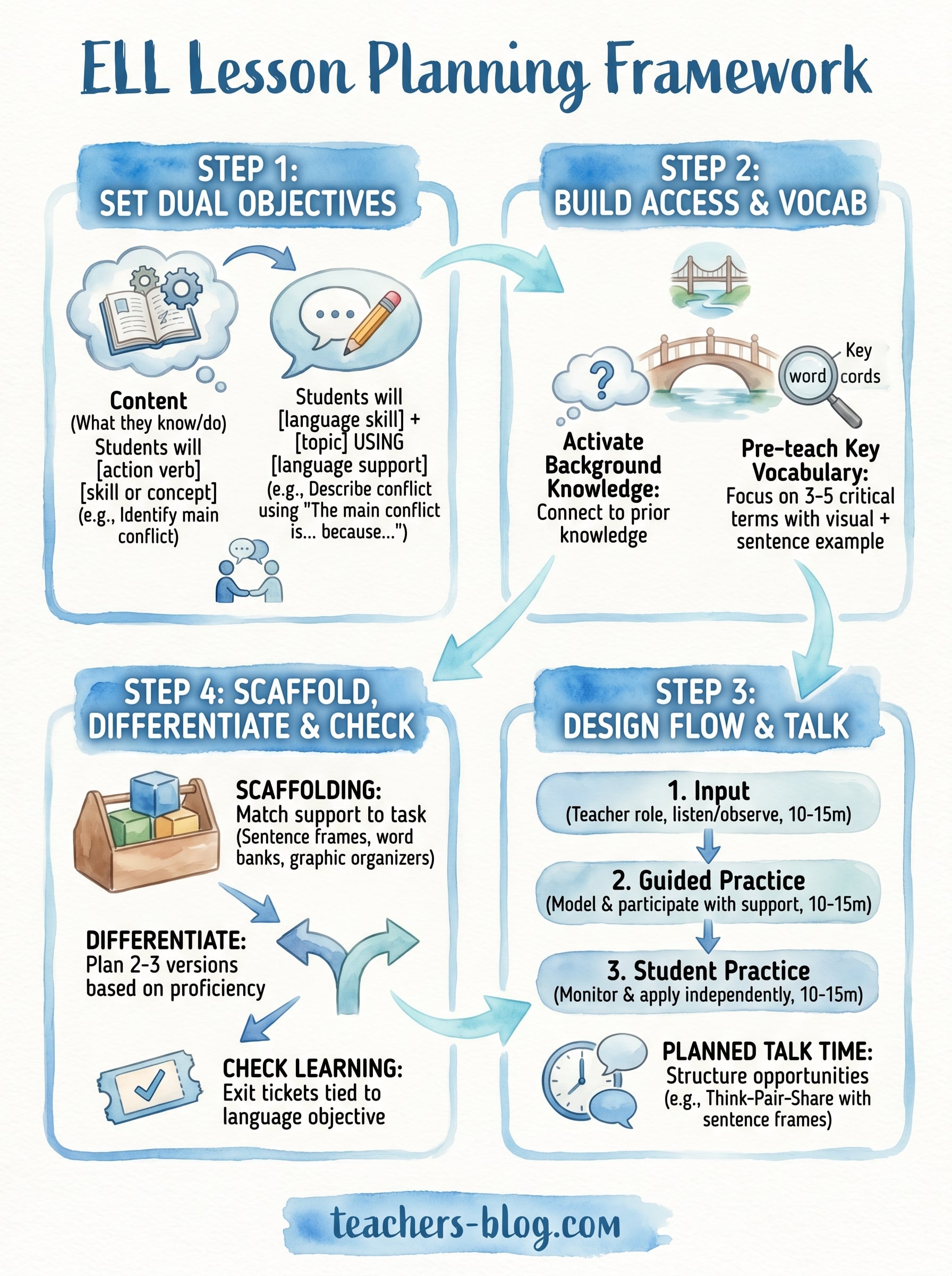 lesson planning for english language learners infographic