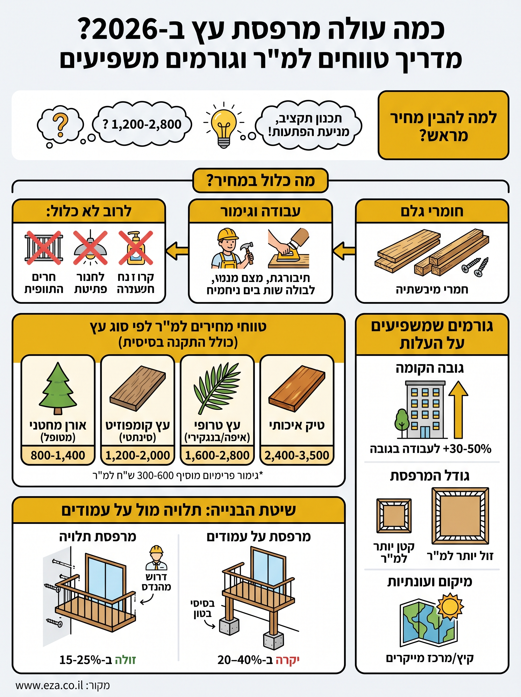 מרפסת עץ מחיר infographic